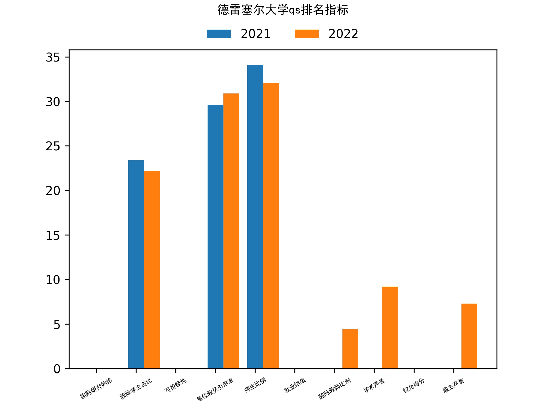 德雷塞尔大学qs排名