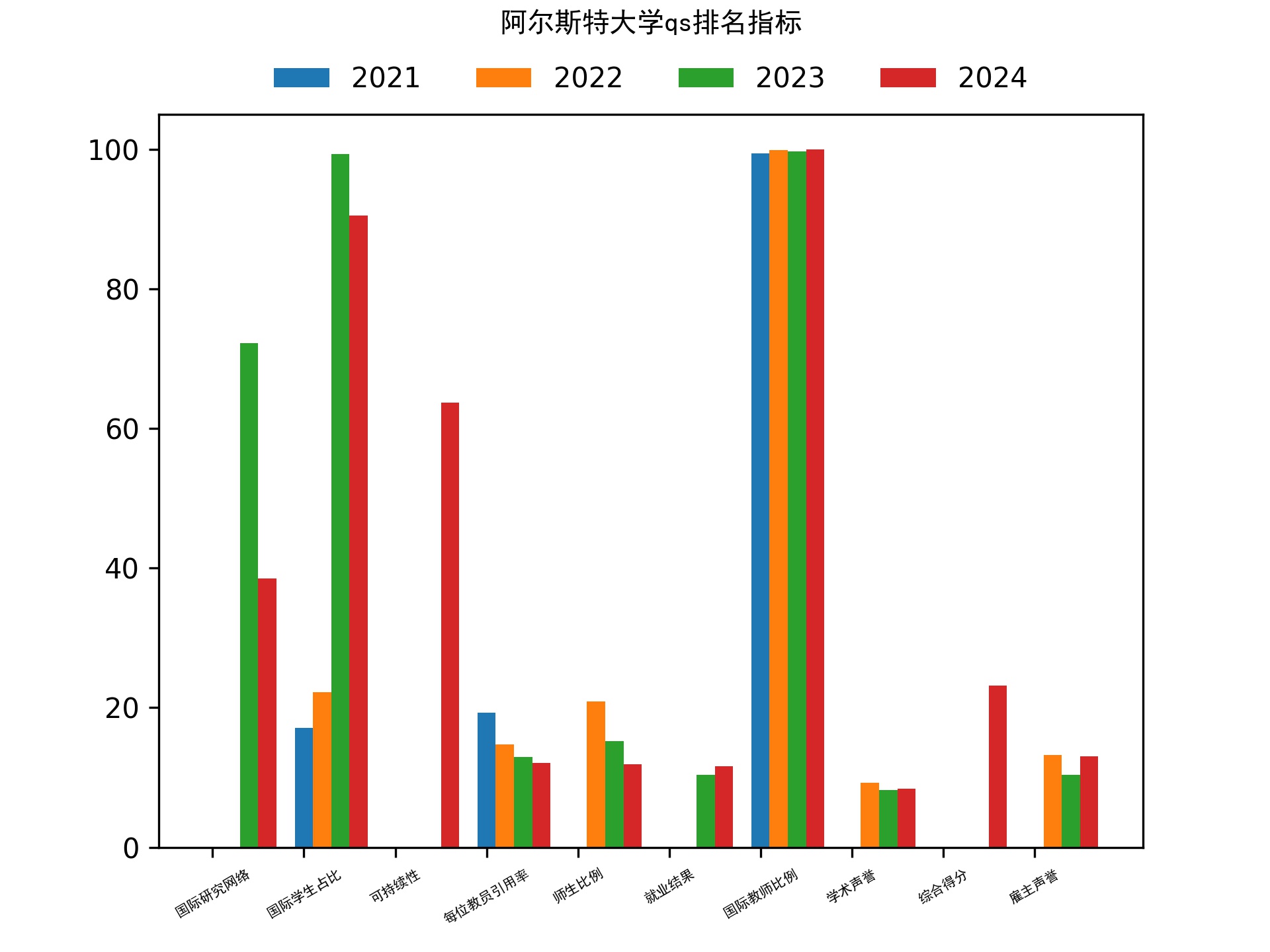 阿尔斯特大学qs排名