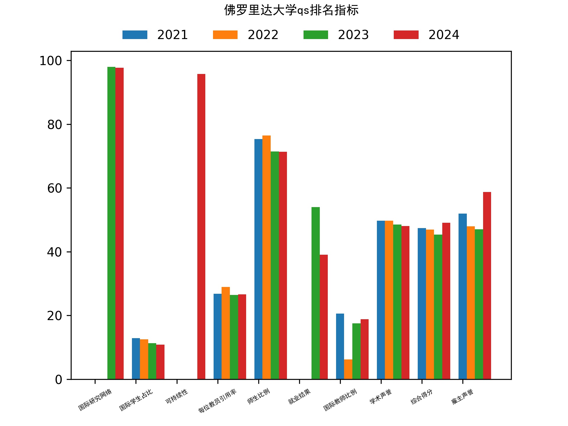 佛罗里达大学qs排名