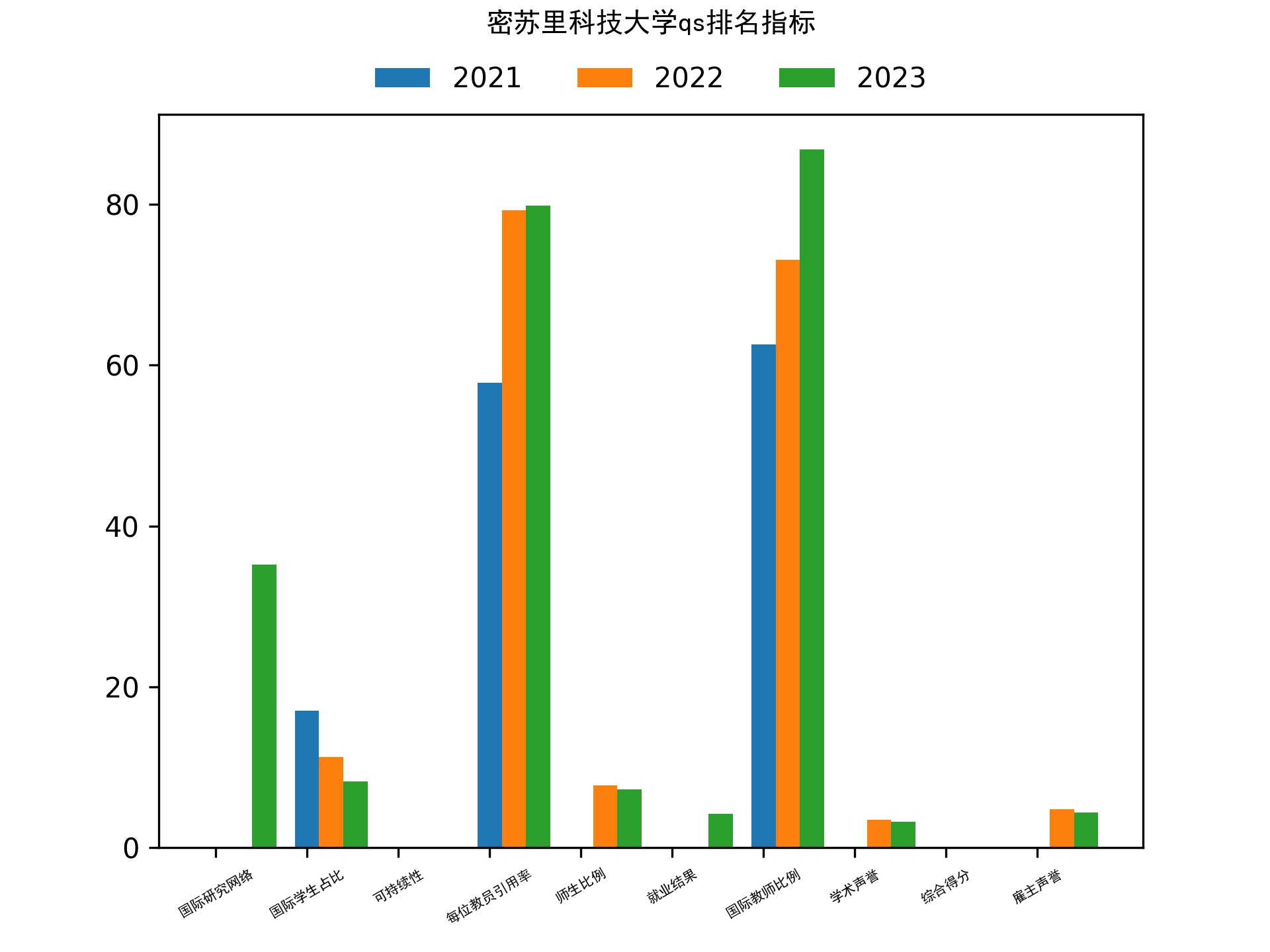 密苏里科技大学qs排名