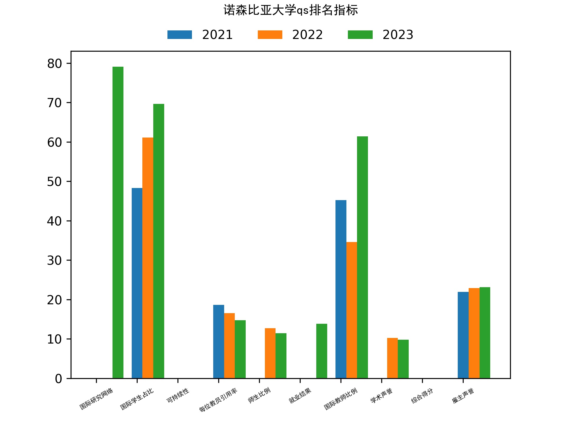 诺森比亚大学qs排名