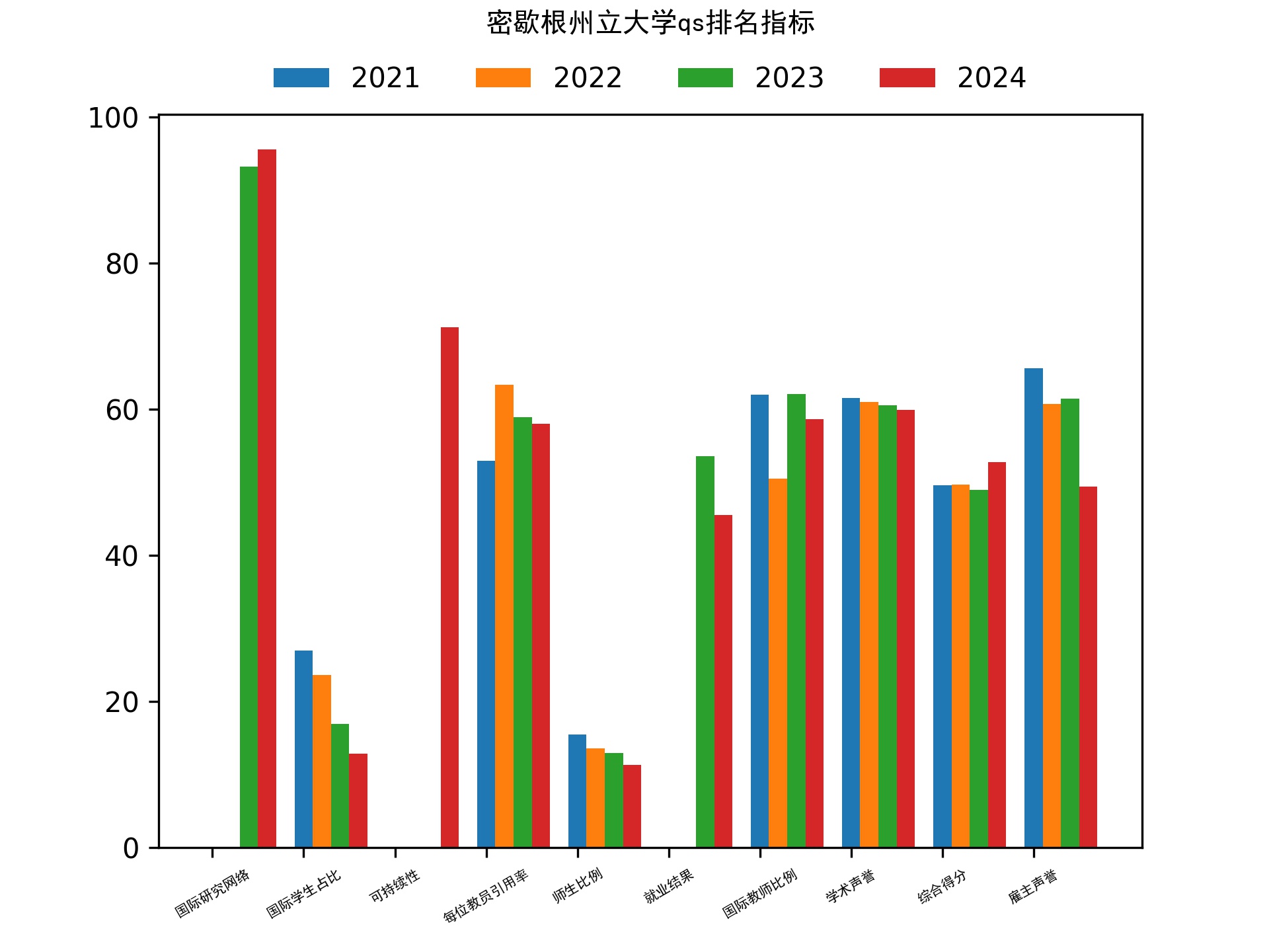 密歇根州立大学qs排名