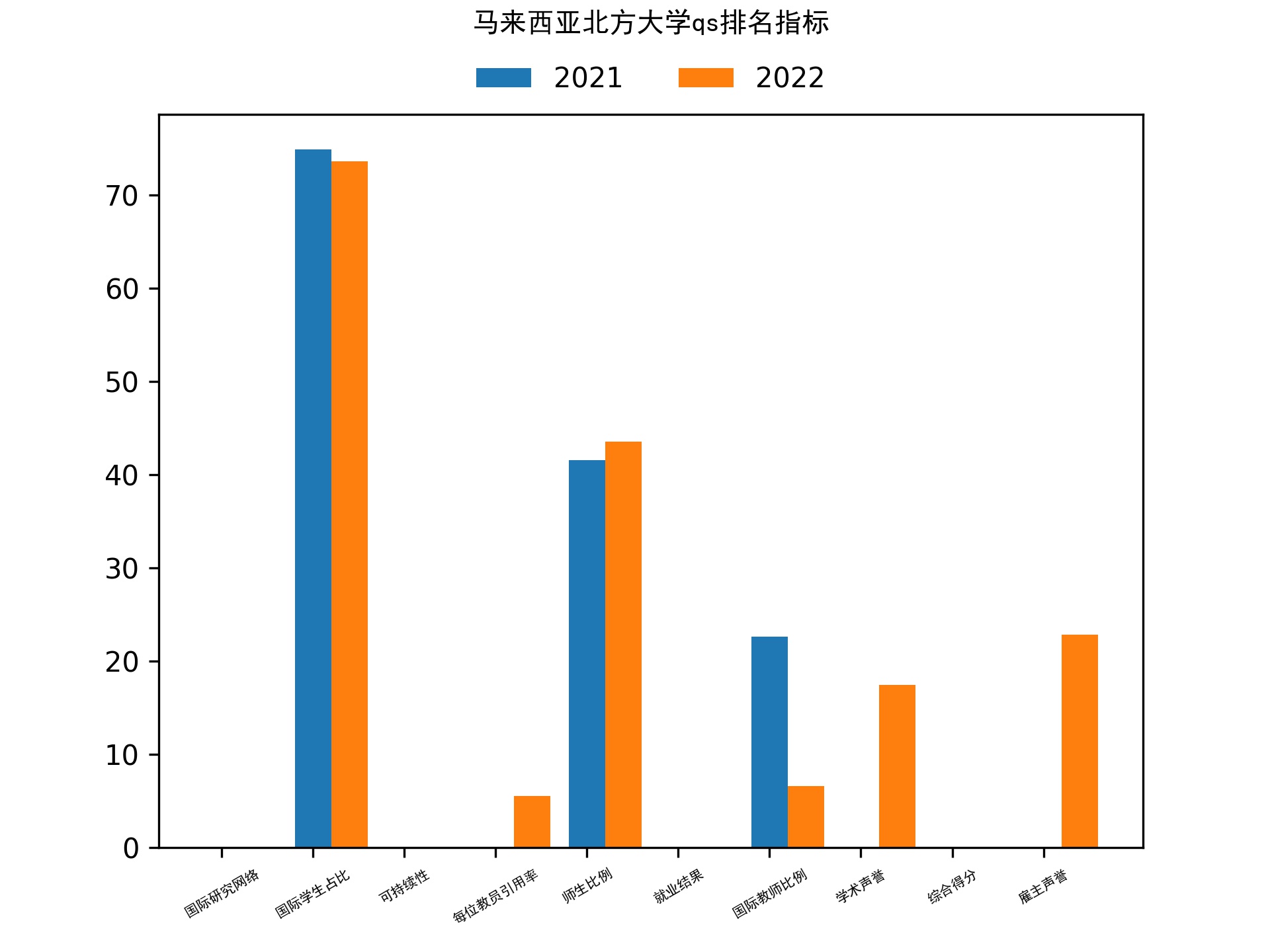 马来西亚北方大学qs排名