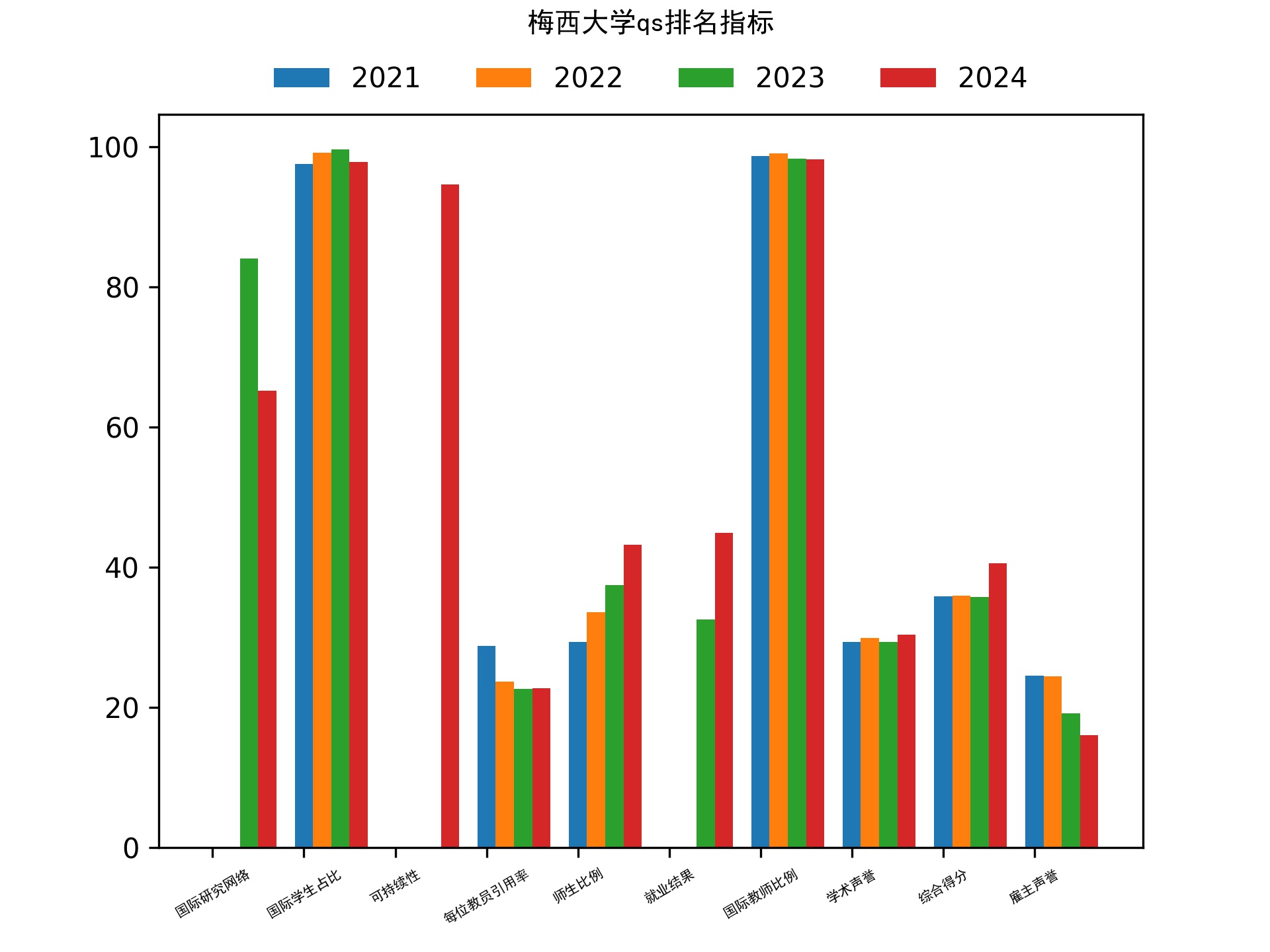 梅西大学qs排名