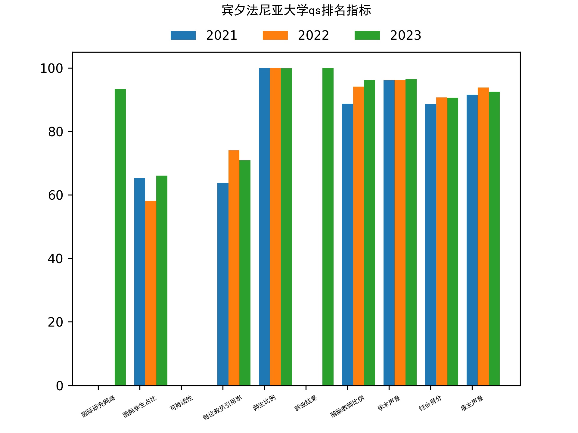 宾夕法尼亚大学qs排名