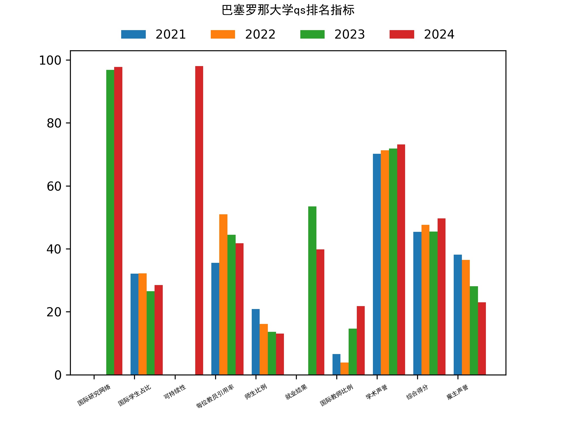 巴塞罗那大学qs排名