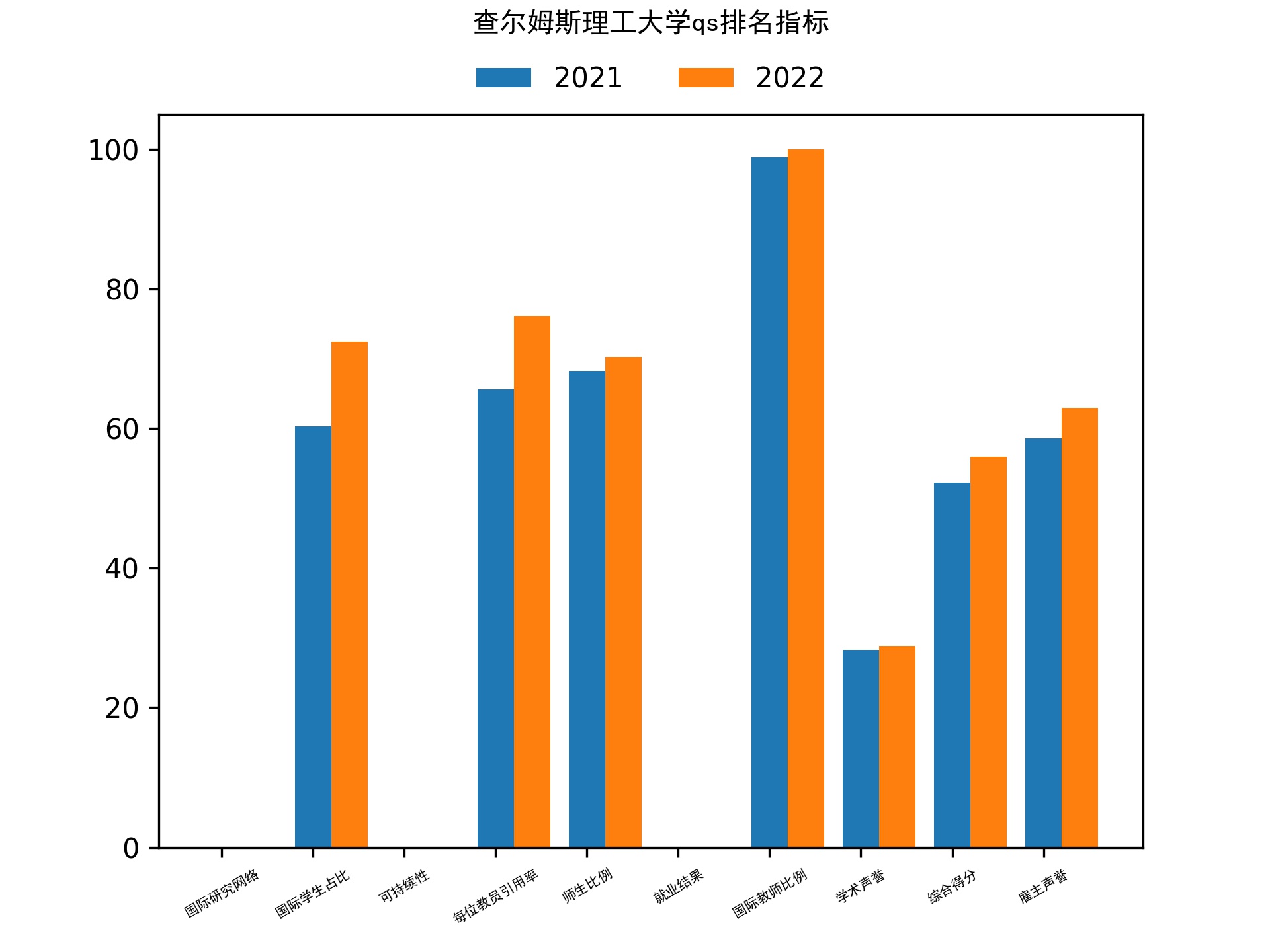 查尔姆斯理工大学qs排名