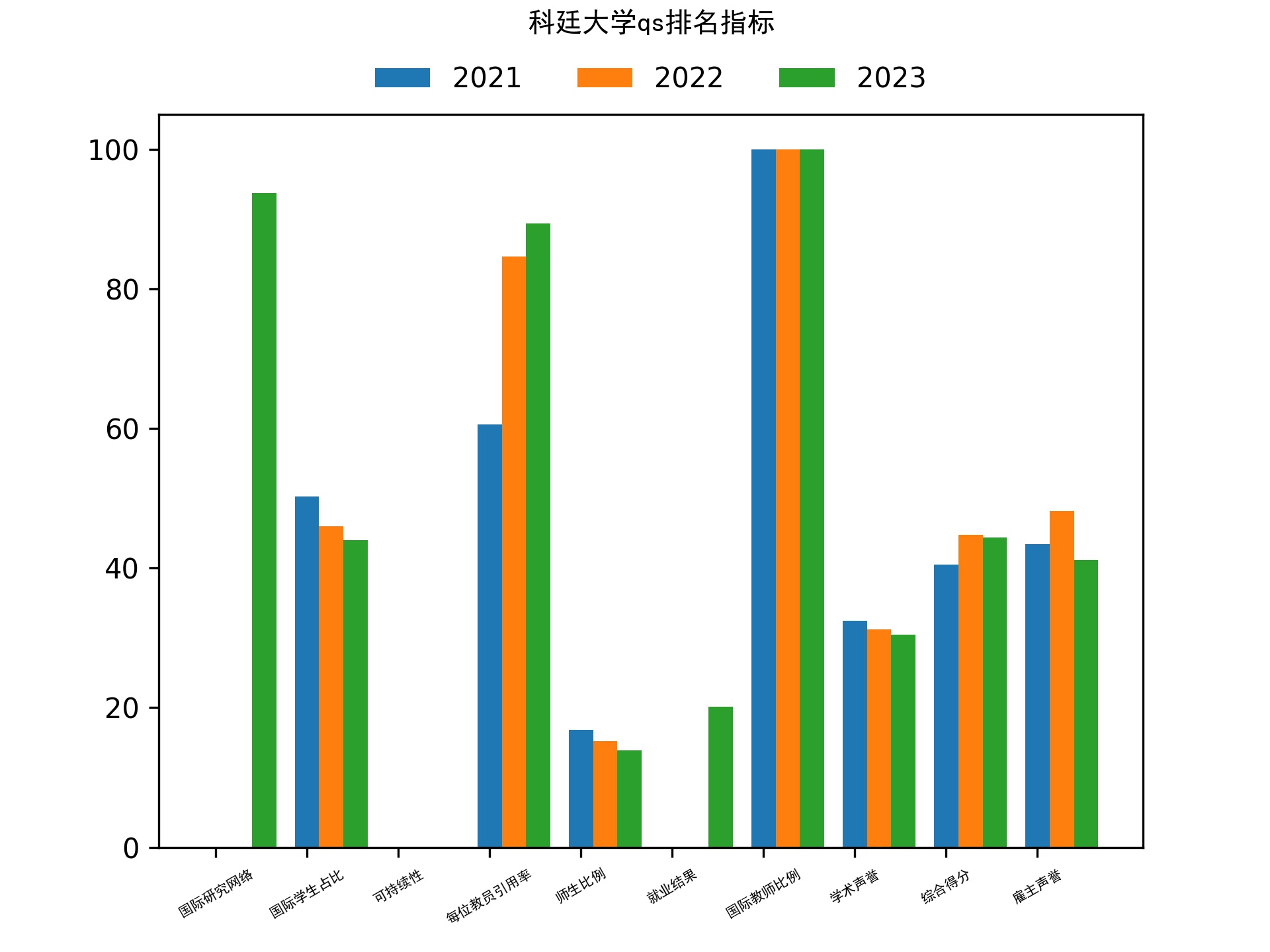 科廷大学qs排名