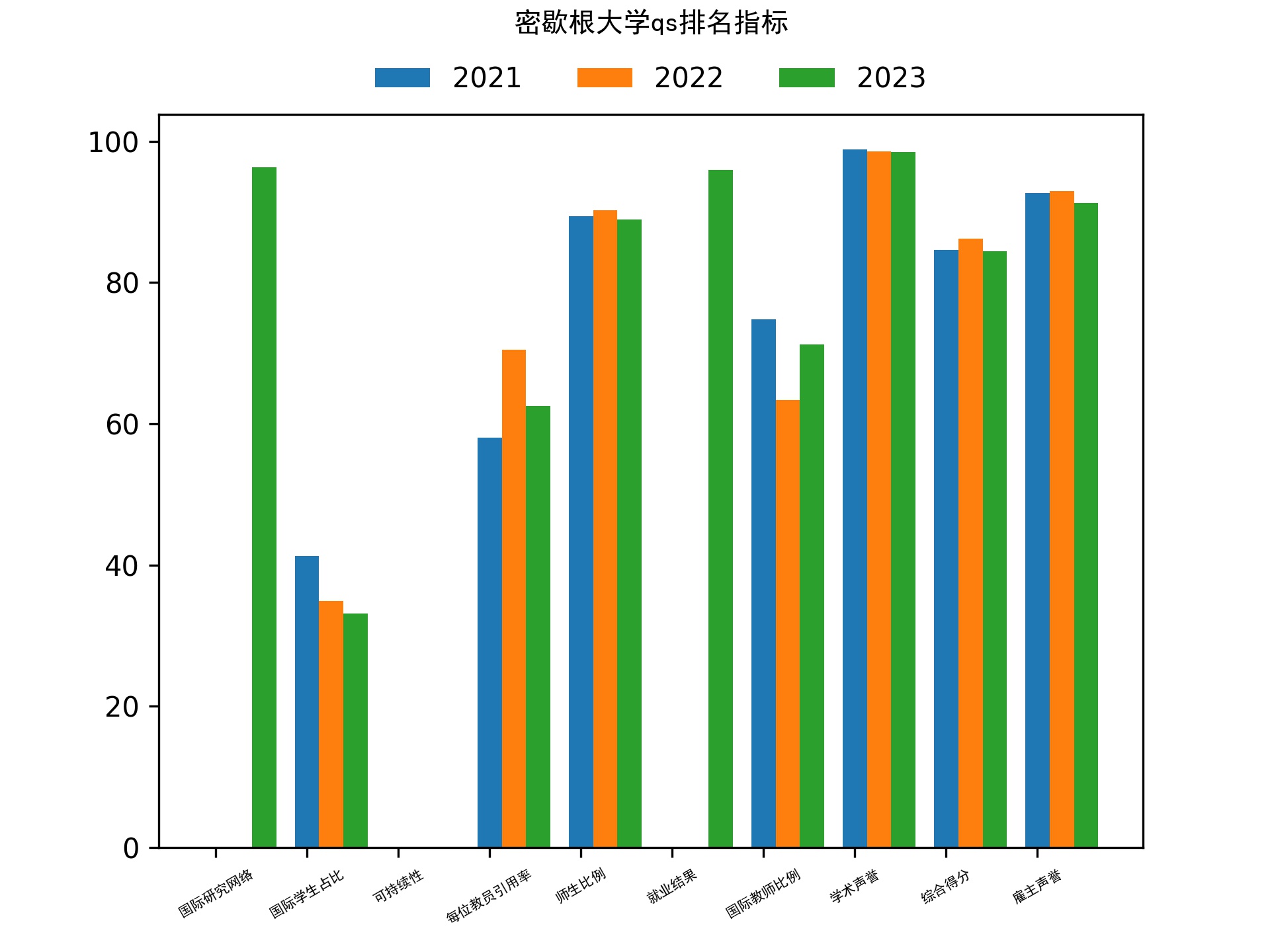 密歇根大学qs排名