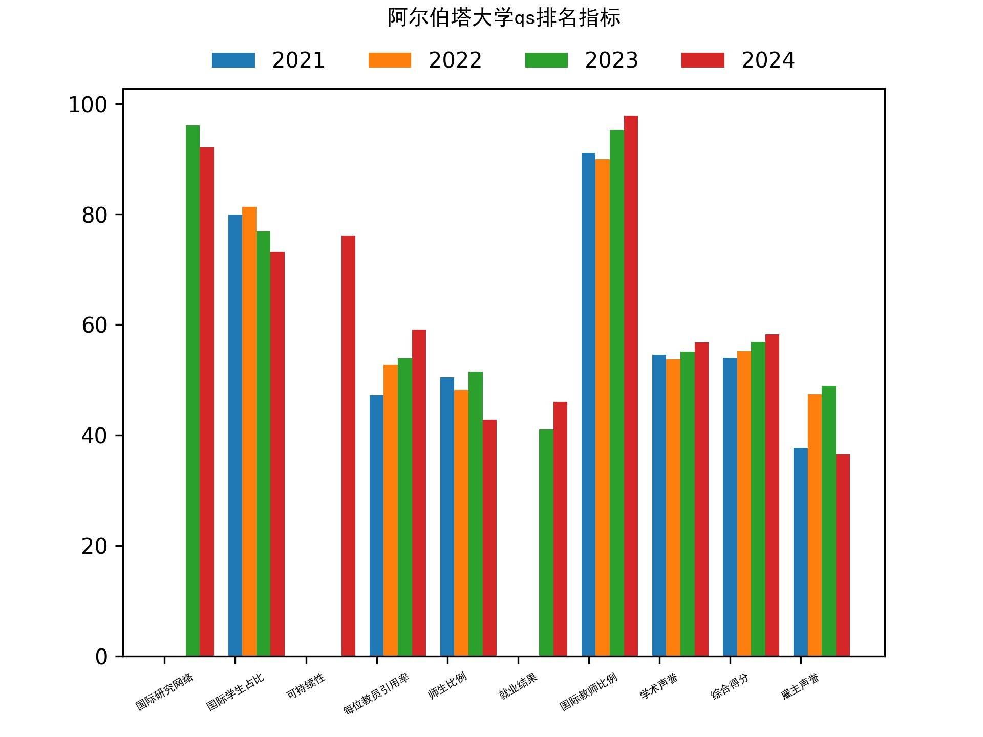 阿尔伯塔大学qs排名