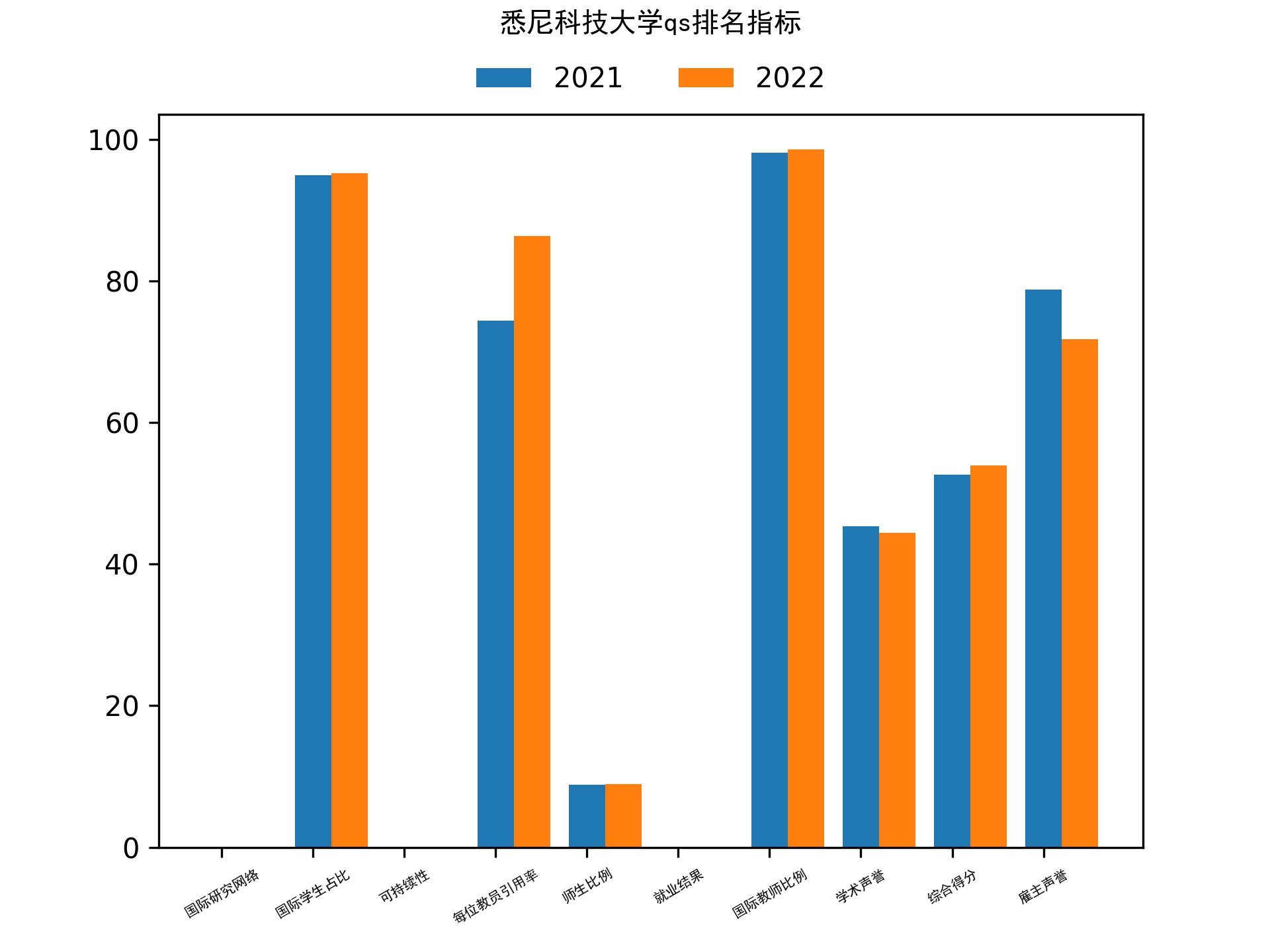 悉尼科技大学qs排名