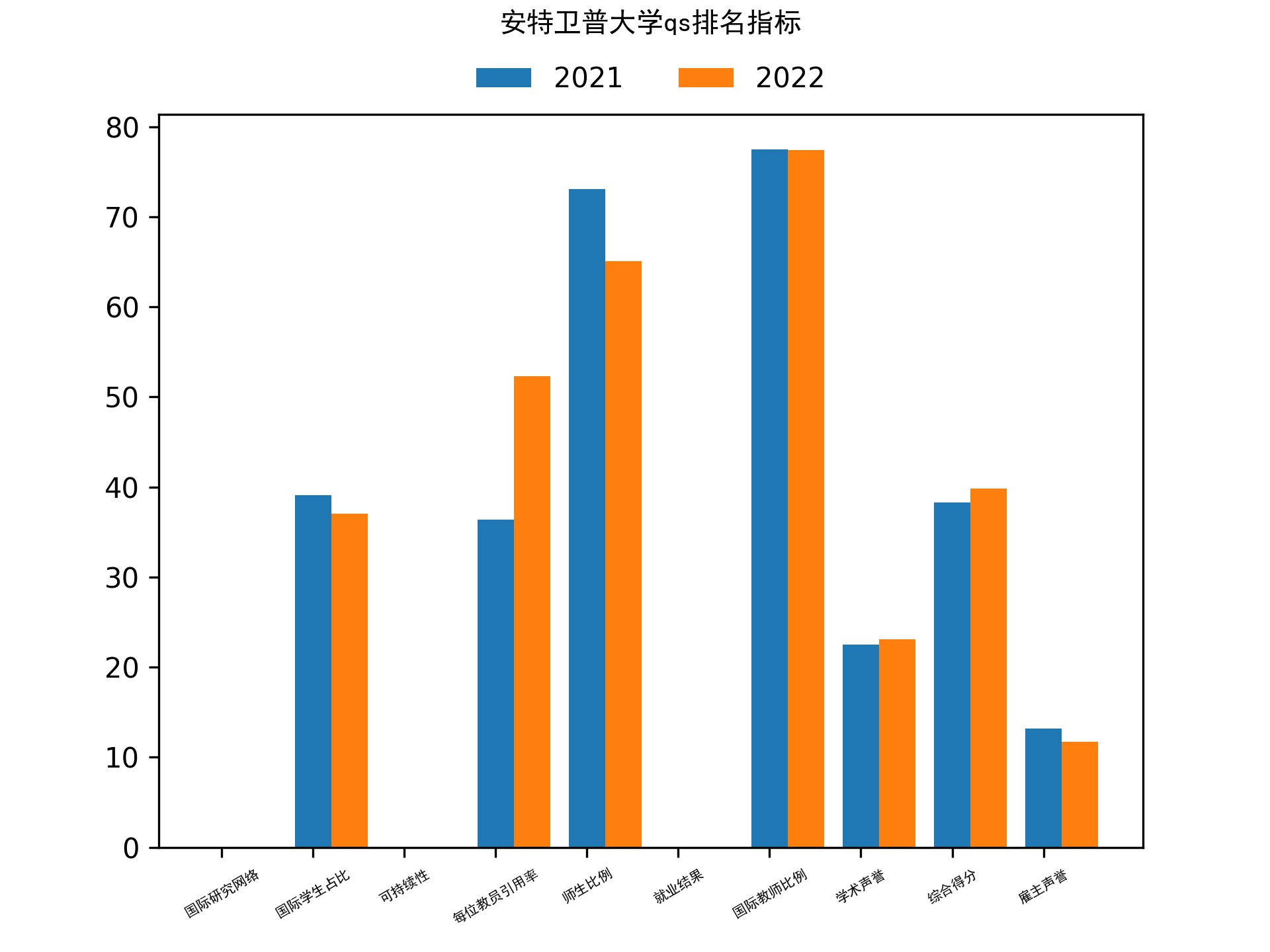 安特卫普大学qs排名