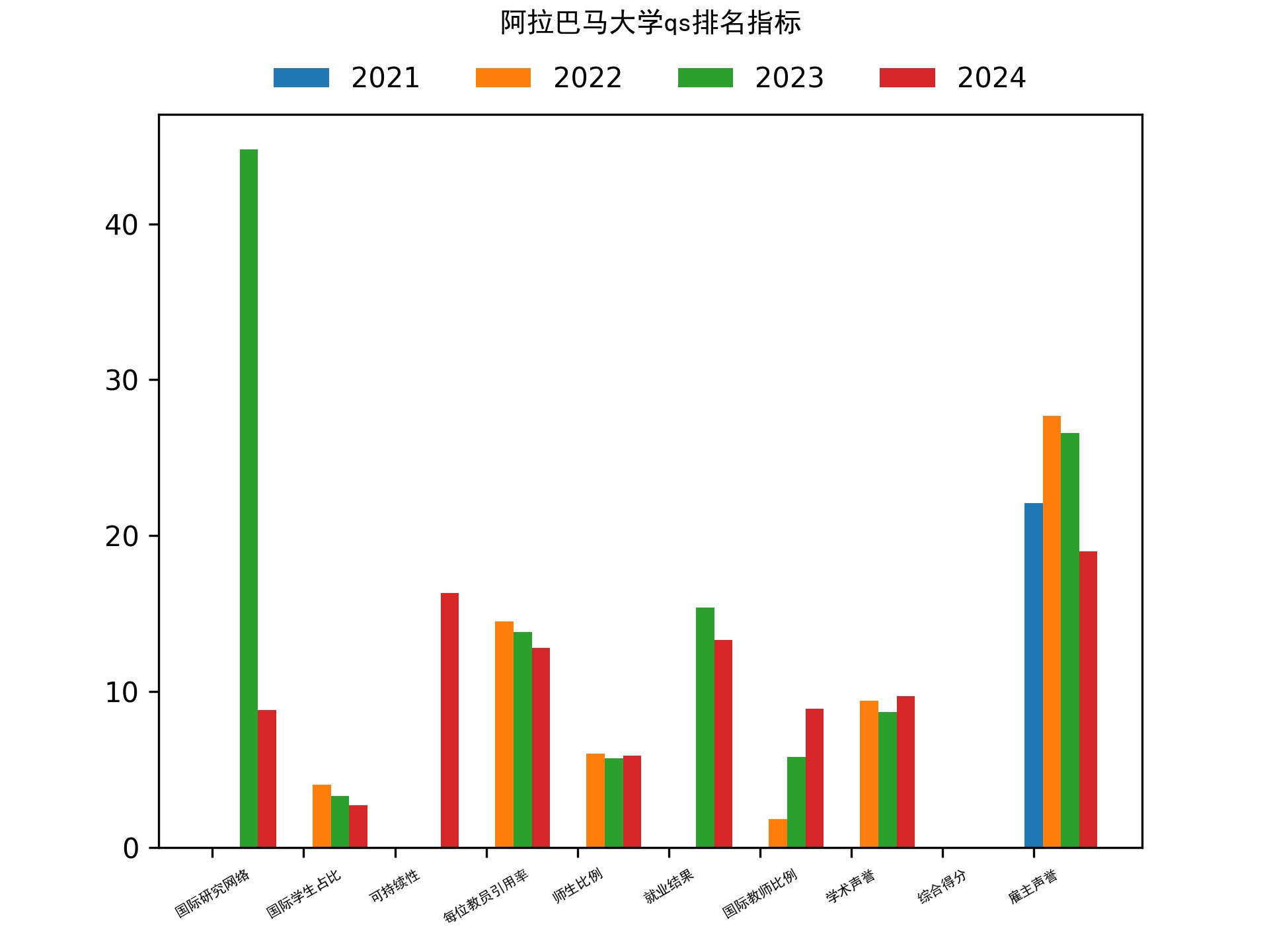 阿拉巴马大学qs排名