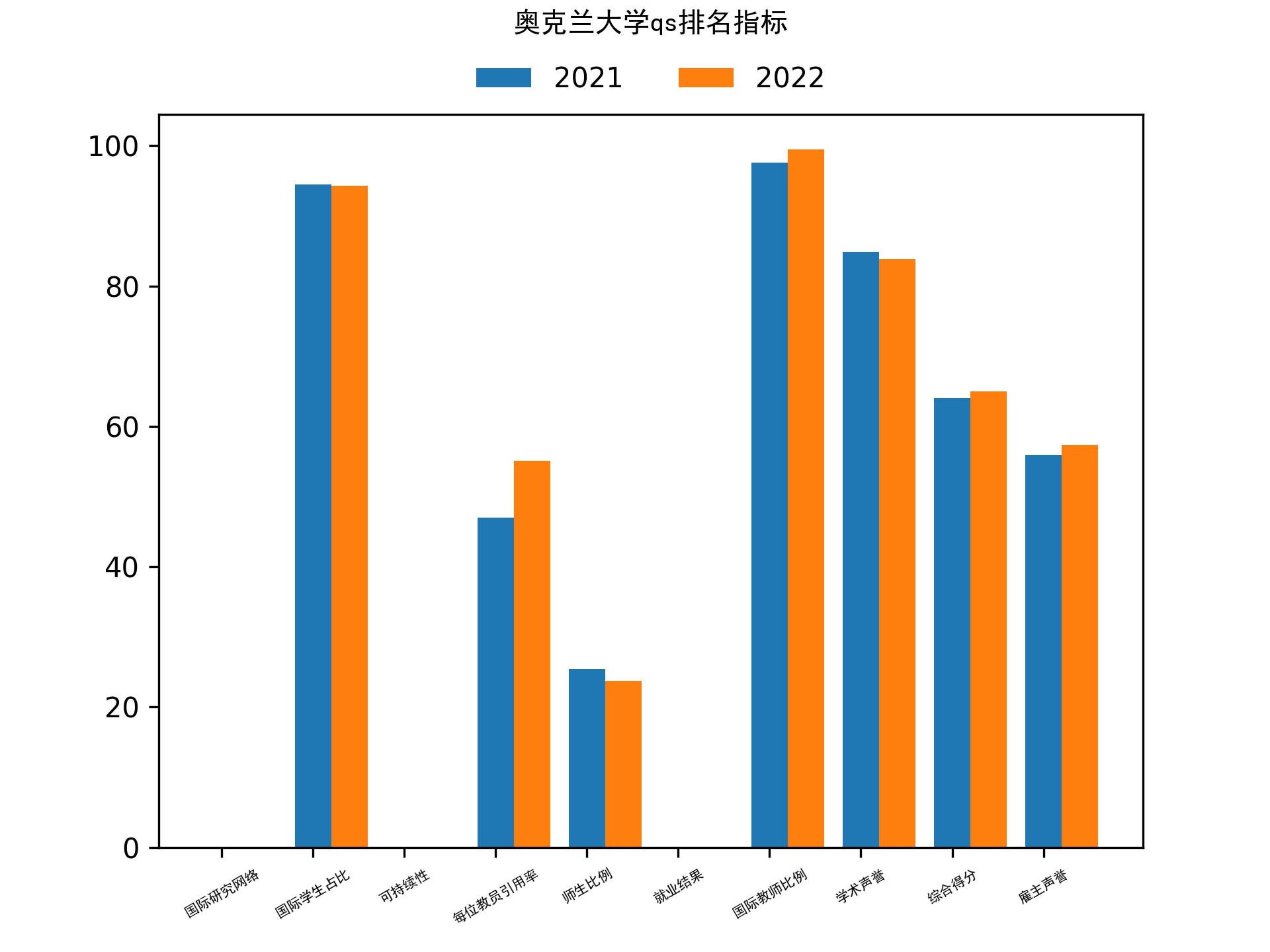 奥克兰大学qs排名