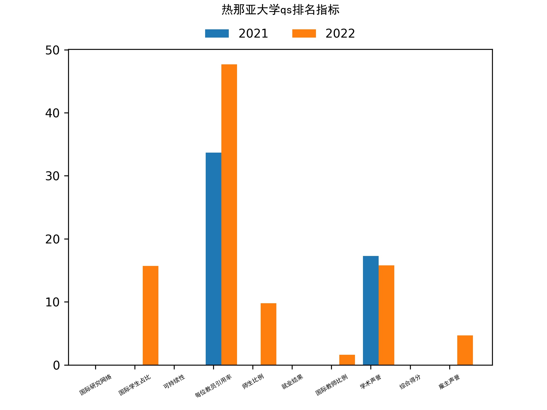 热那亚大学qs排名