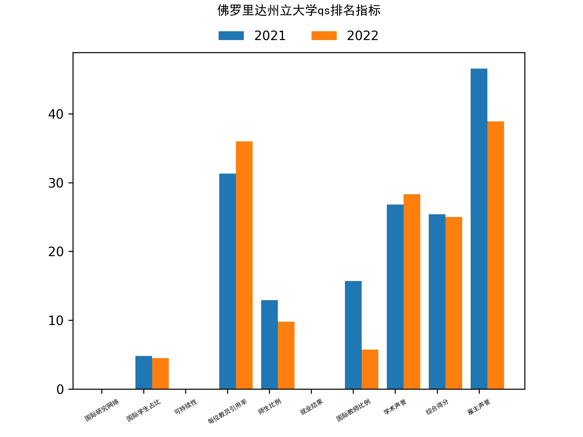 佛罗里达州立大学qs排名