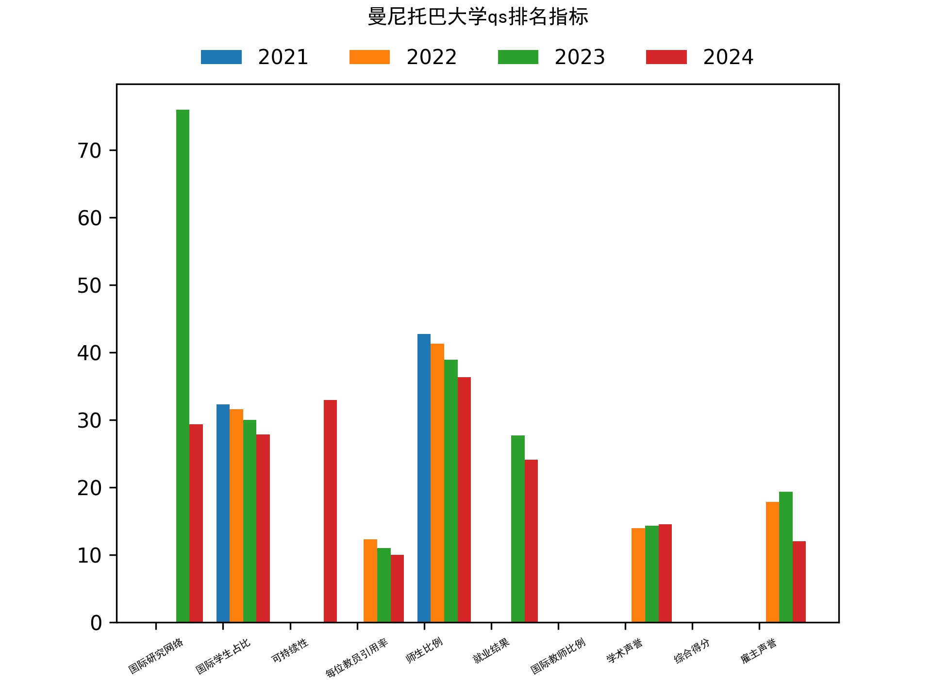 曼尼托巴大学qs排名