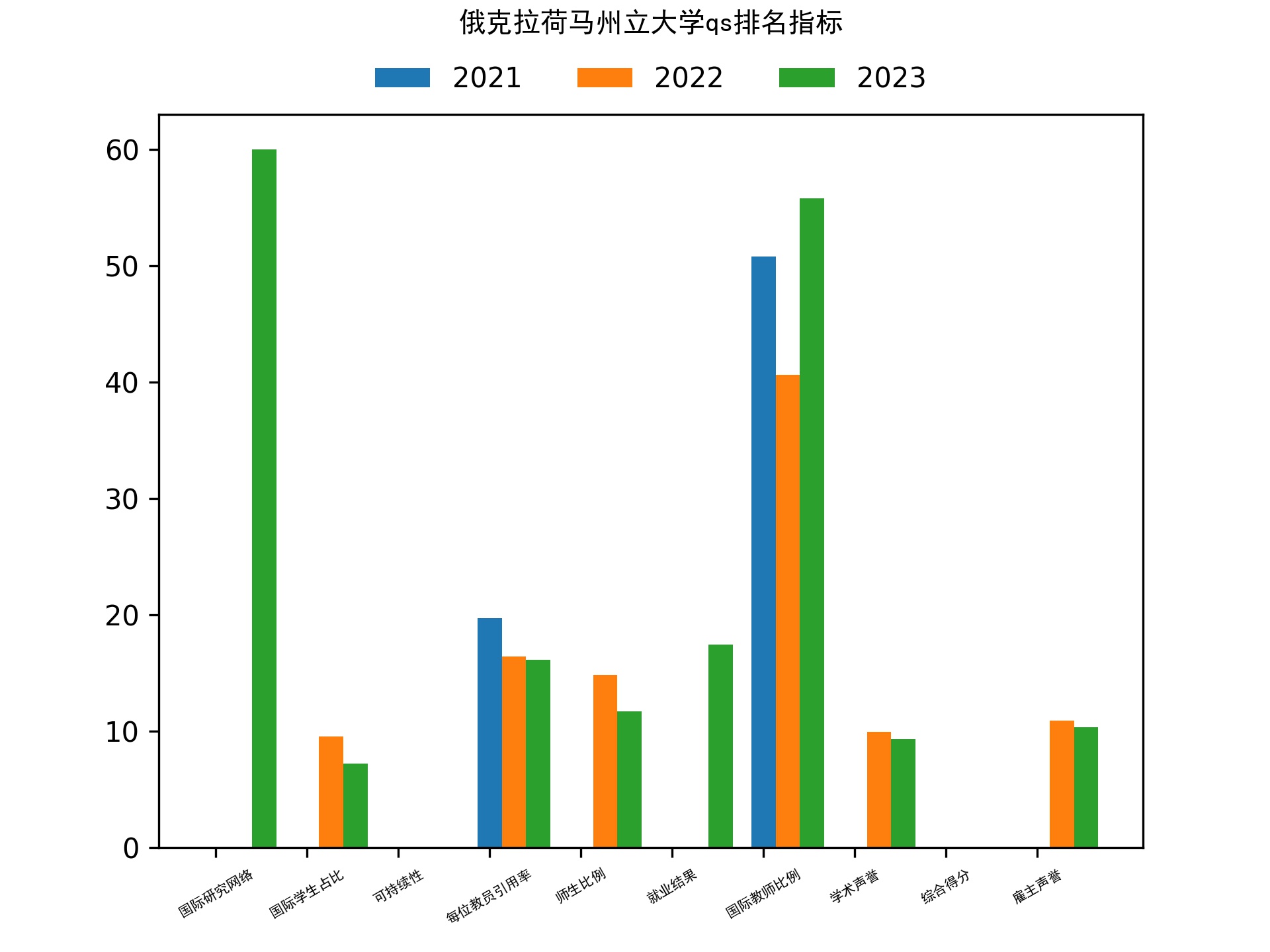 俄克拉荷马州立大学qs排名