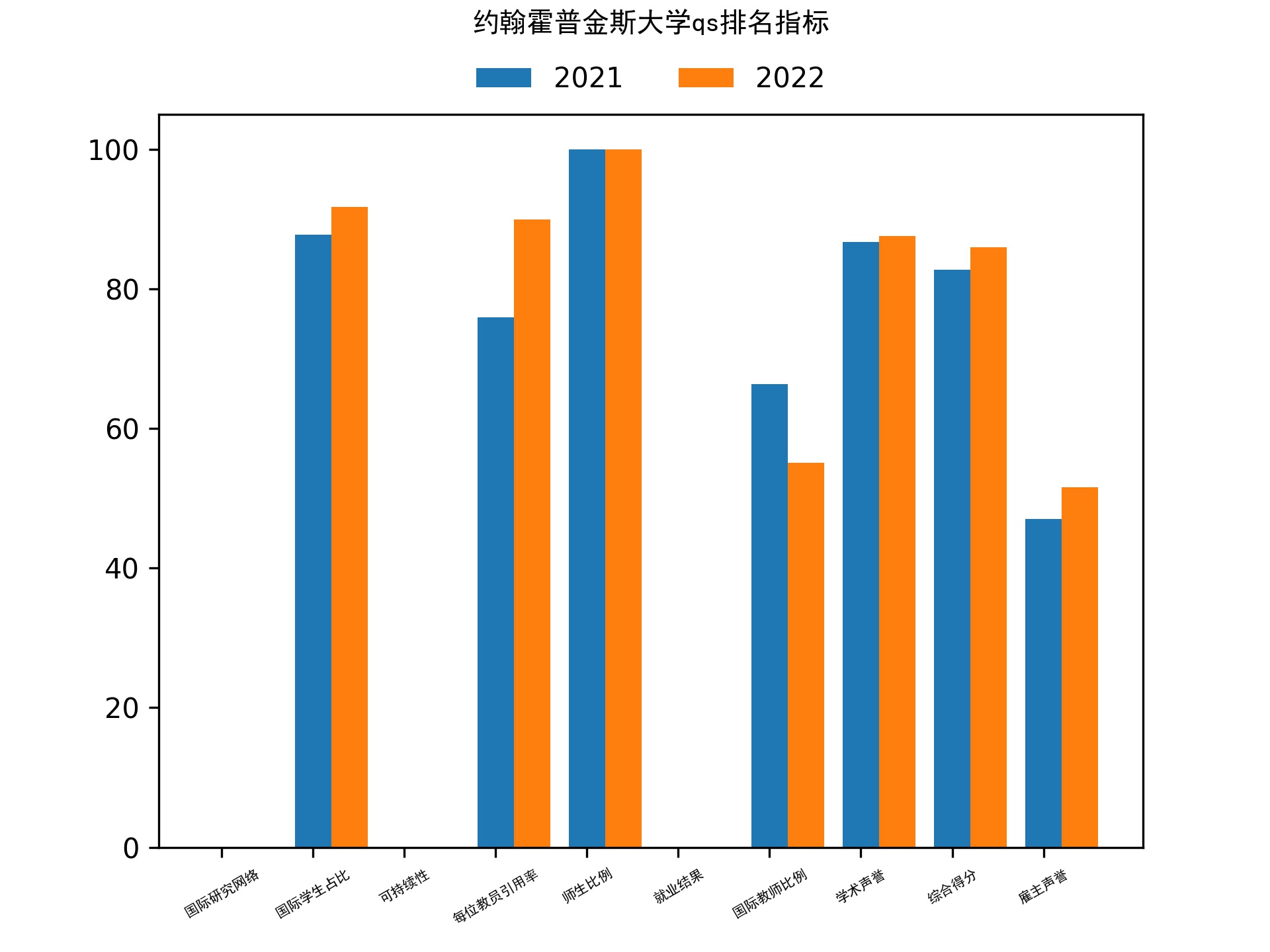 约翰霍普金斯大学qs排名