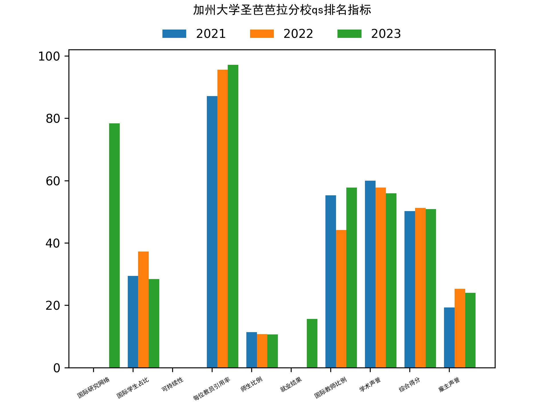 加州大学圣芭芭拉分校qs排名