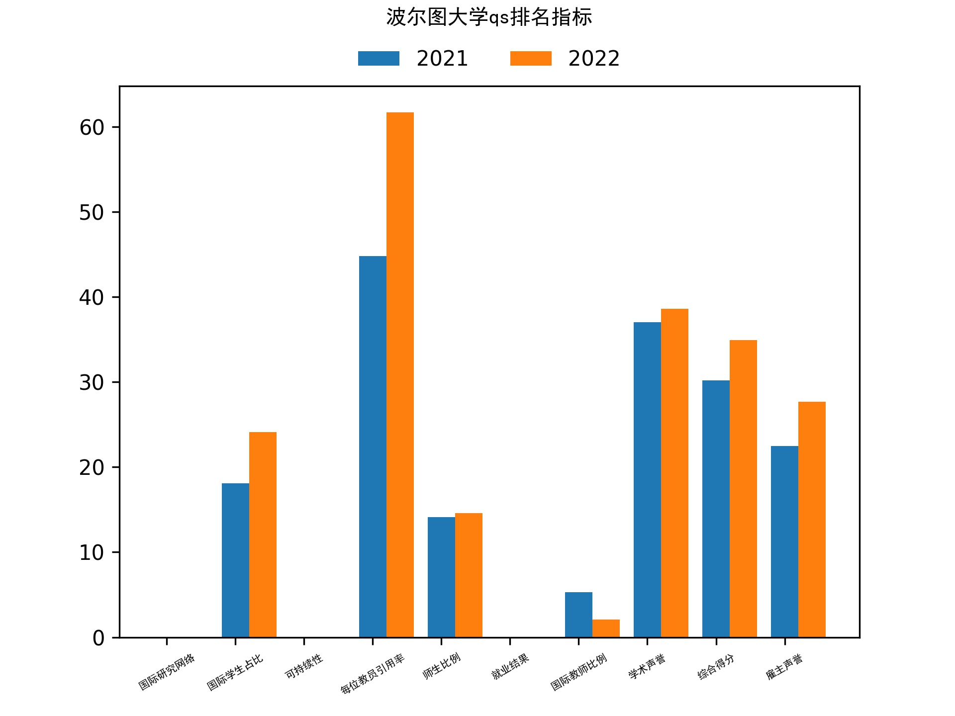 波尔图大学qs排名