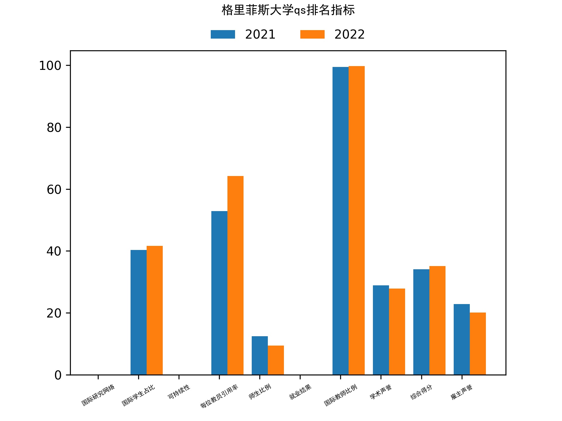 格里菲斯大学qs排名