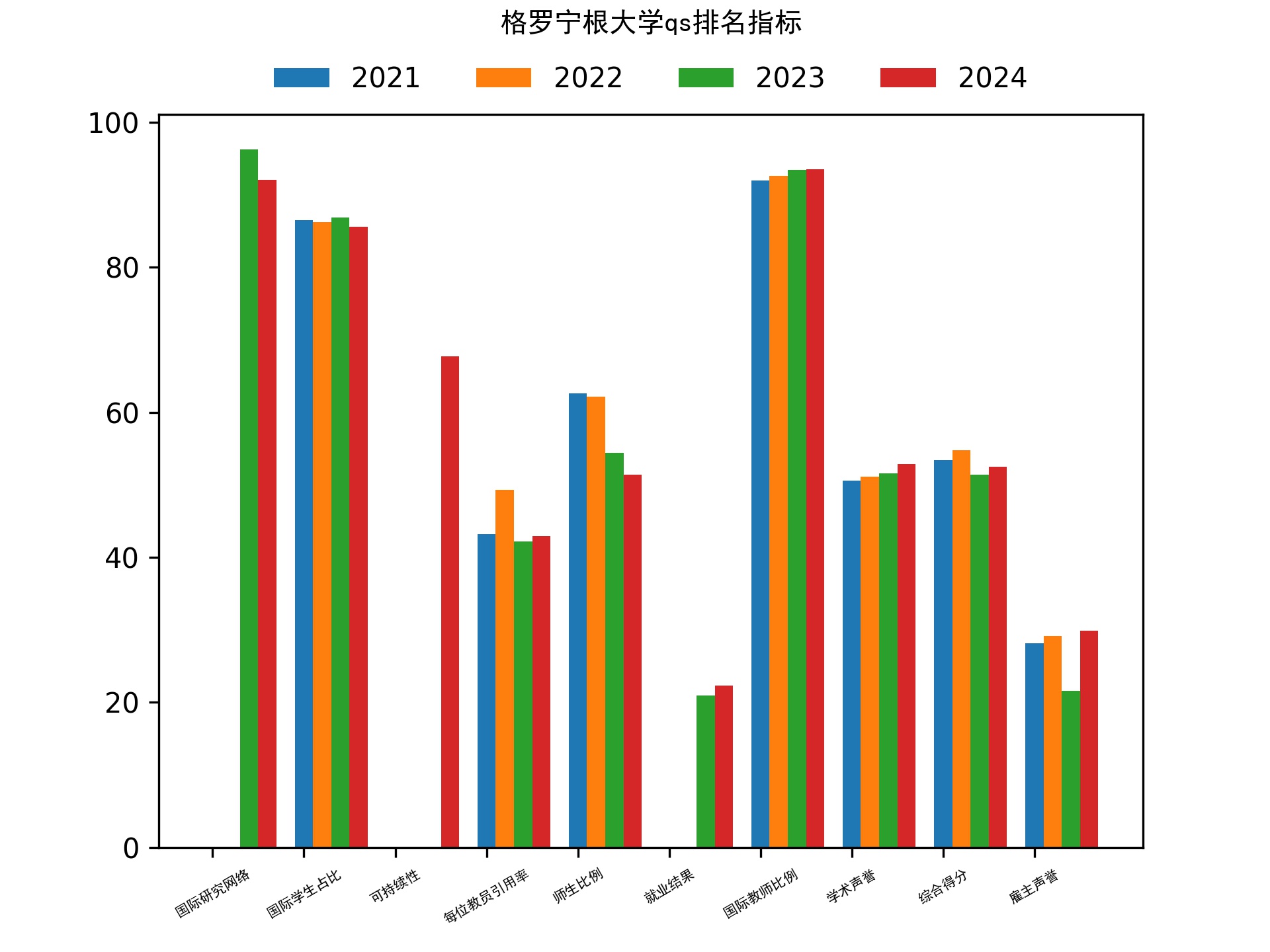 格罗宁根大学qs排名