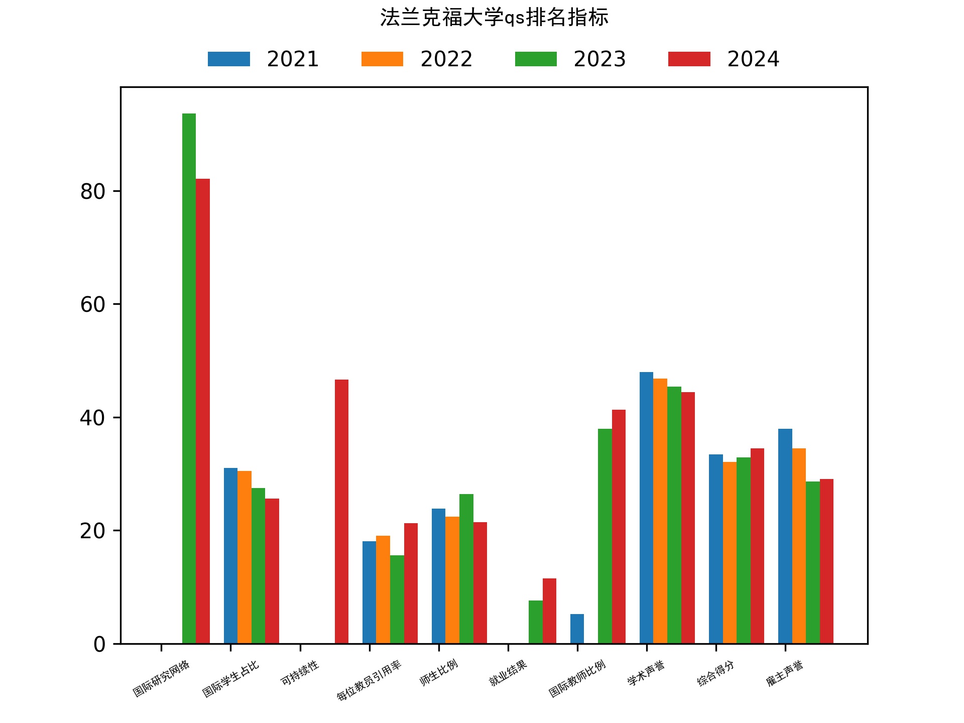 法兰克福大学qs排名