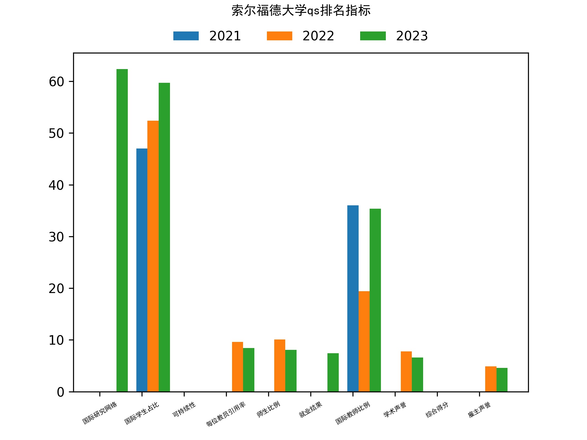 索尔福德大学世界排名