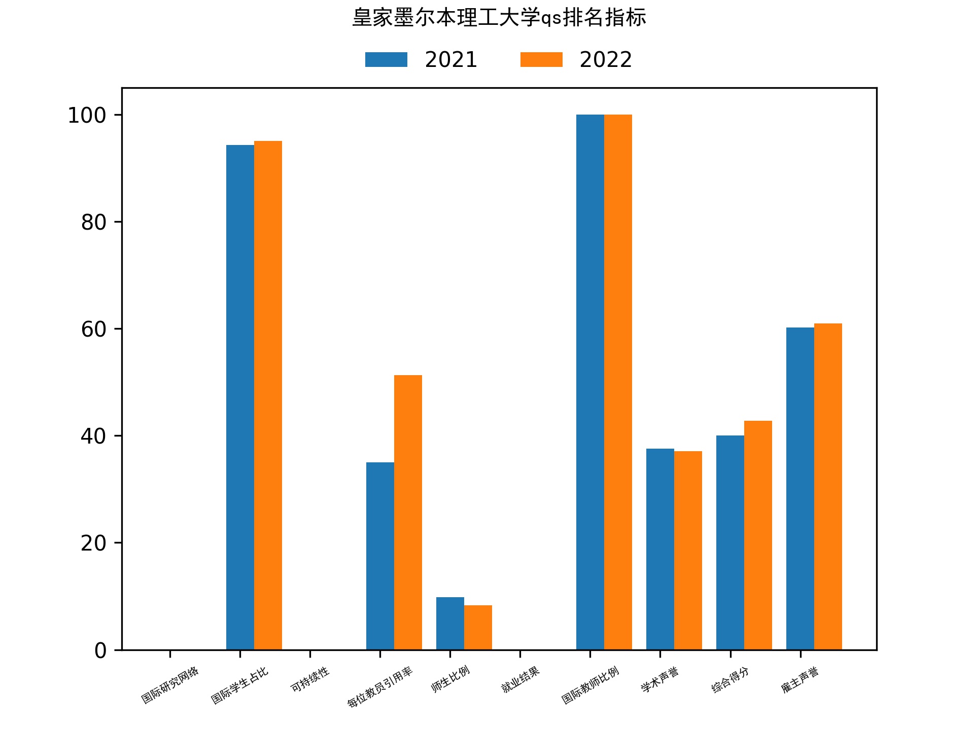 皇家墨尔本理工大学qs排名