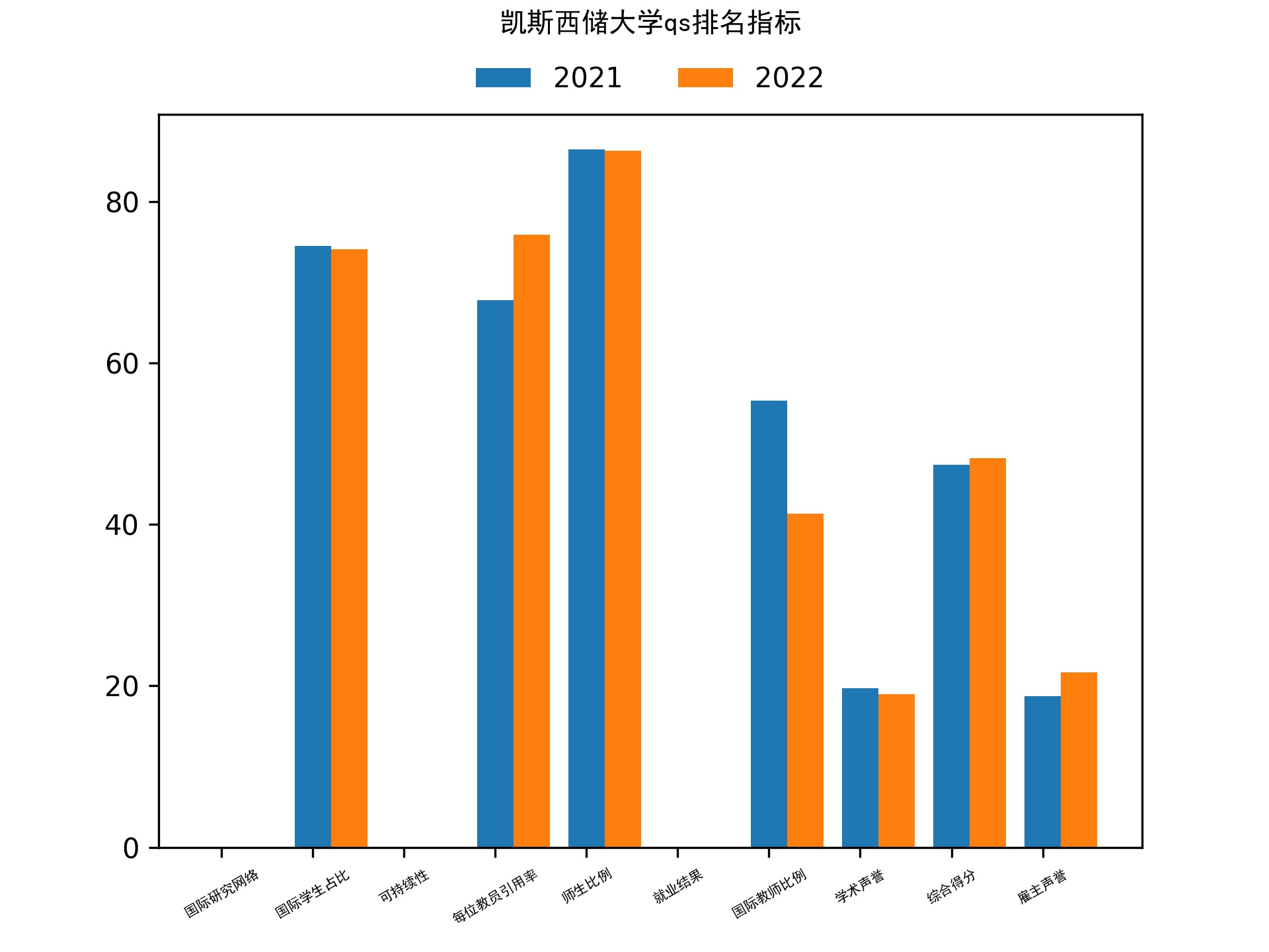 凯斯西储大学qs排名