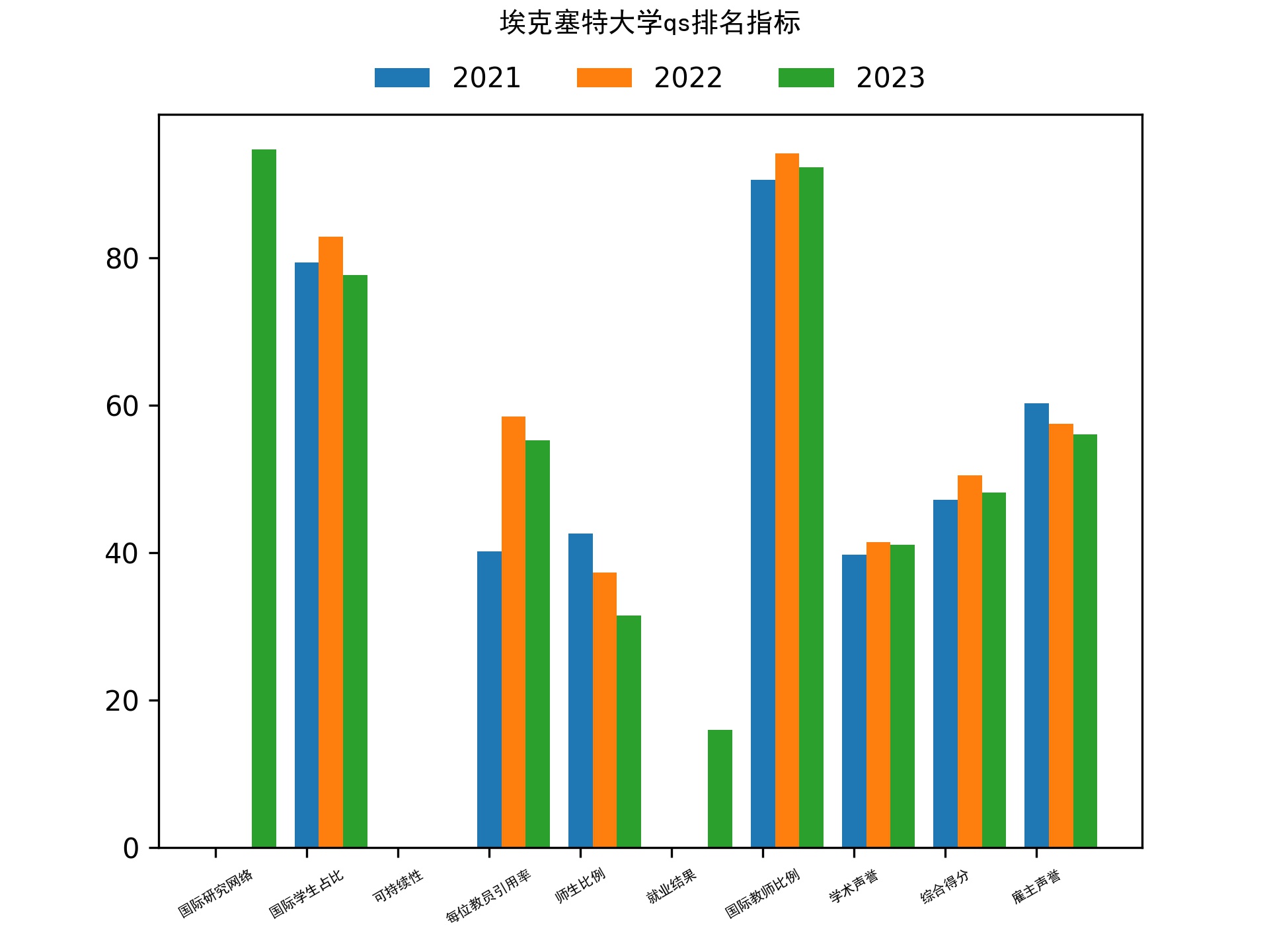 埃克塞特大学qs排名