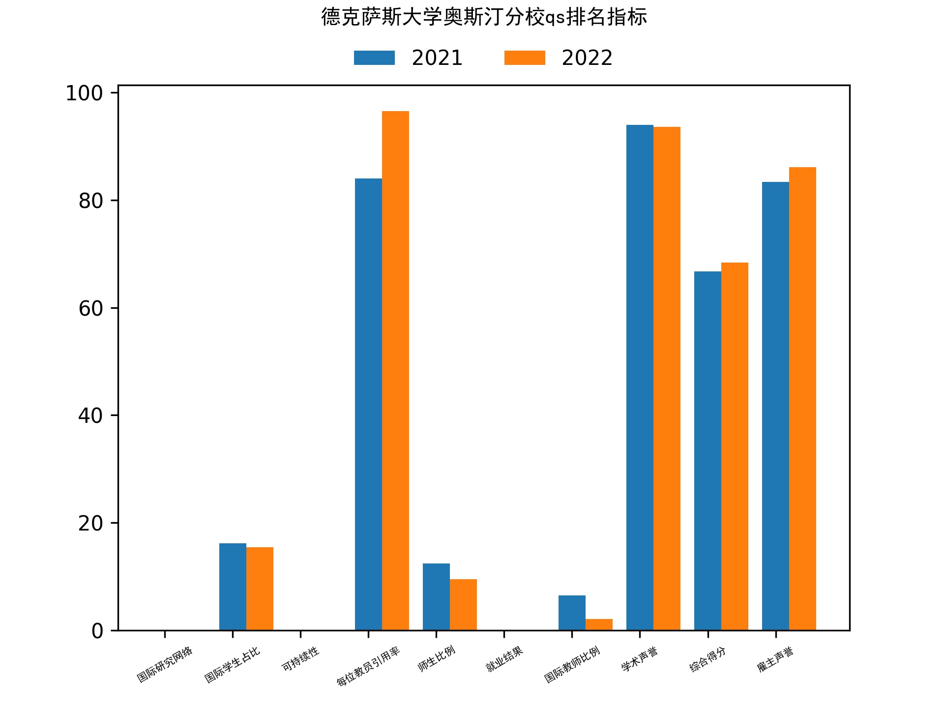 德克萨斯大学奥斯汀分校qs排名