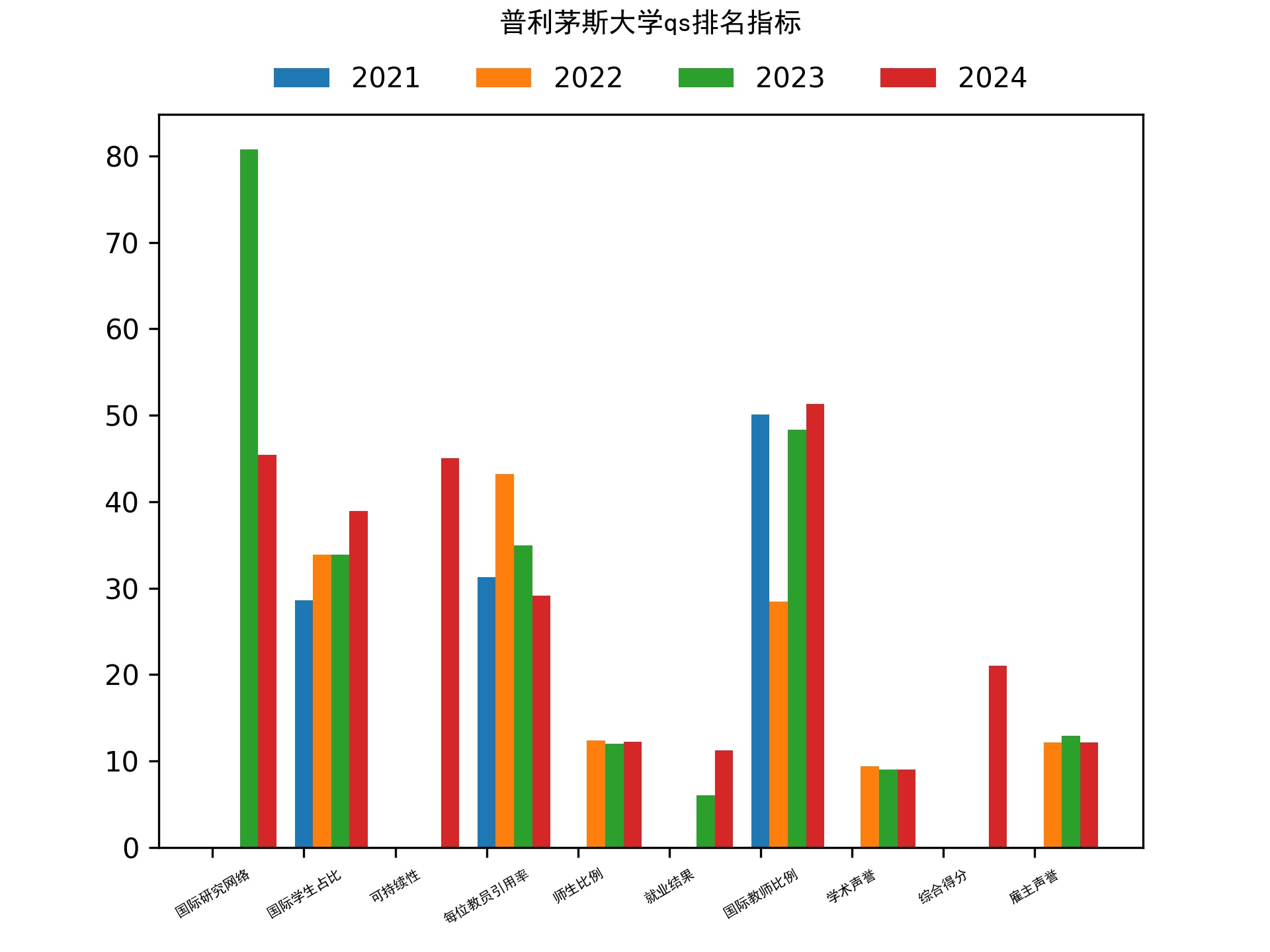 普利茅斯大学qs排名