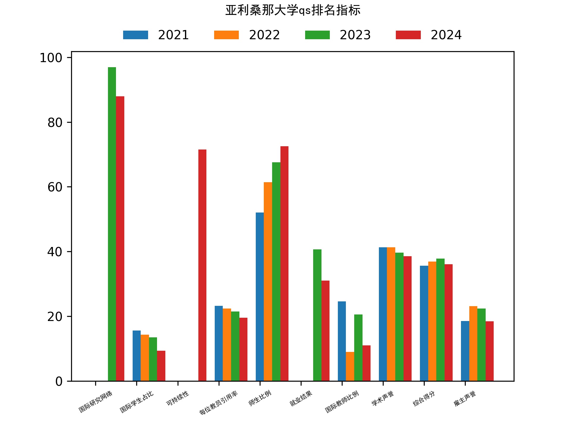 亚利桑那大学qs排名