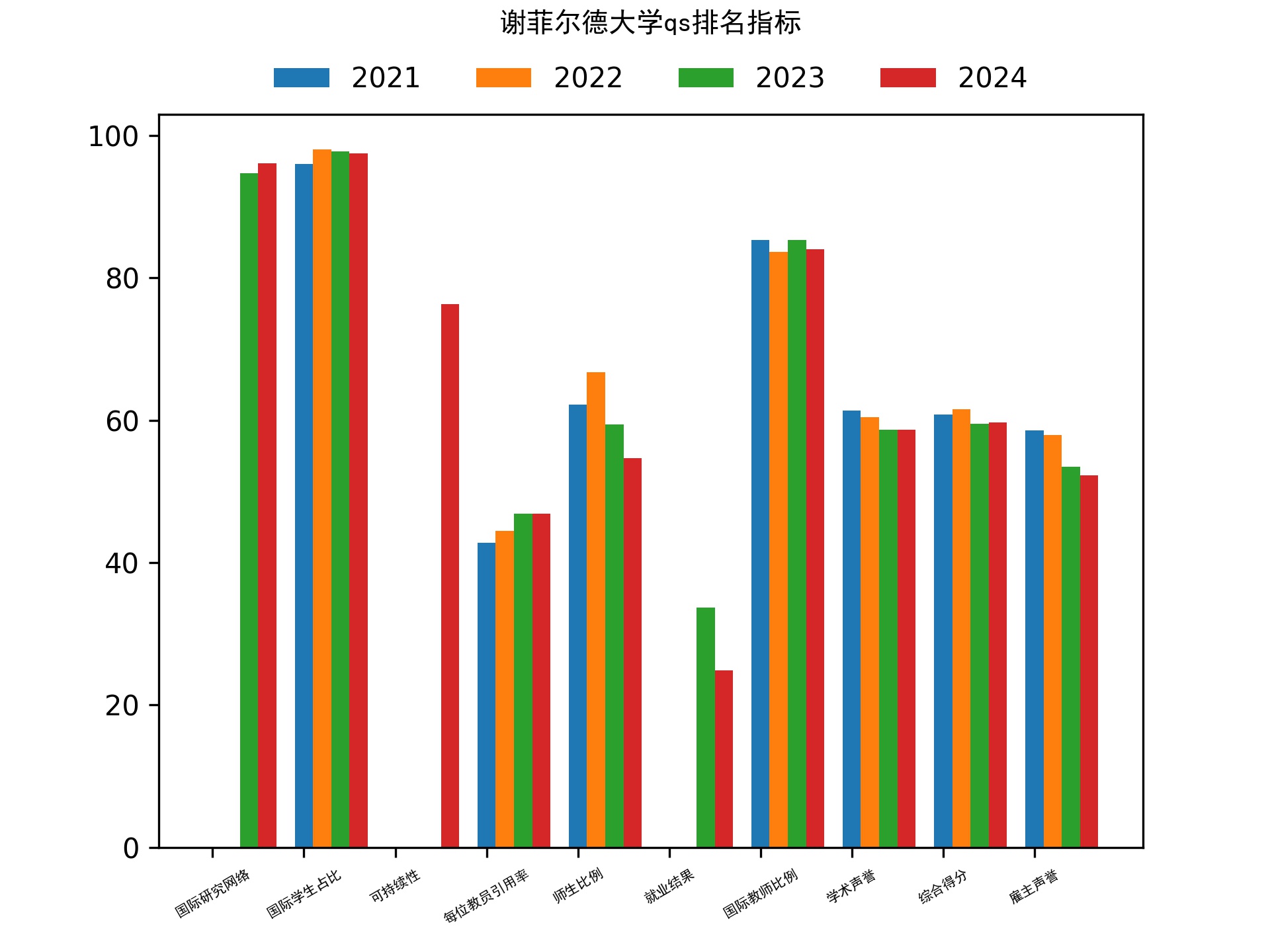 谢菲尔德大学qs排名