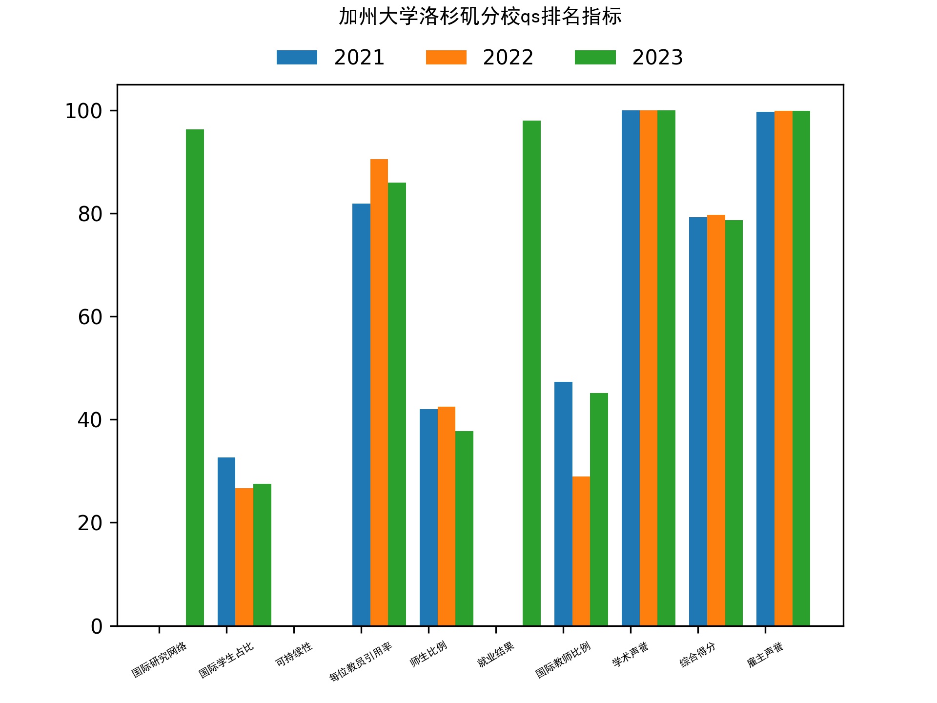 加州大学洛杉矶分校qs排名