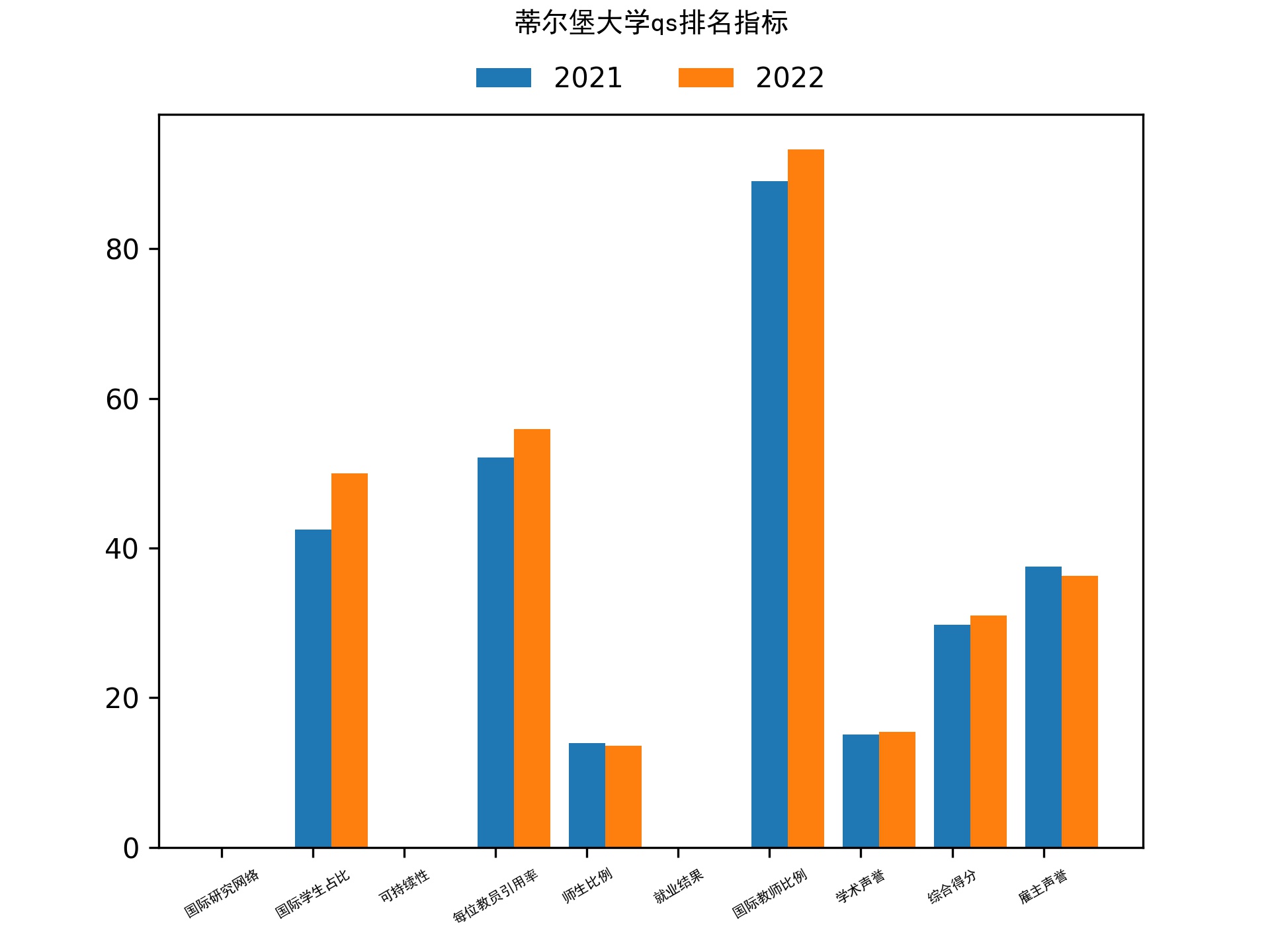 蒂尔堡大学qs排名