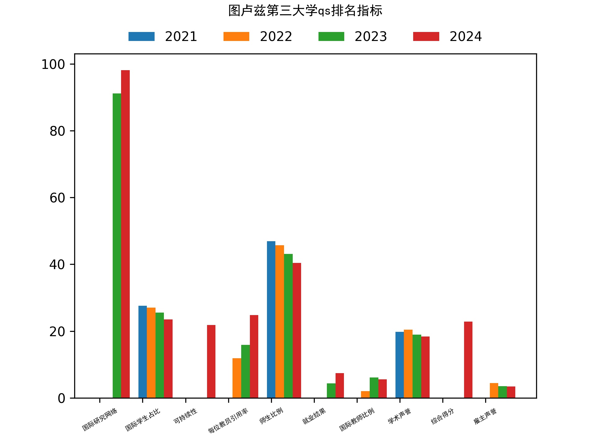 图卢兹第三大学qs排名