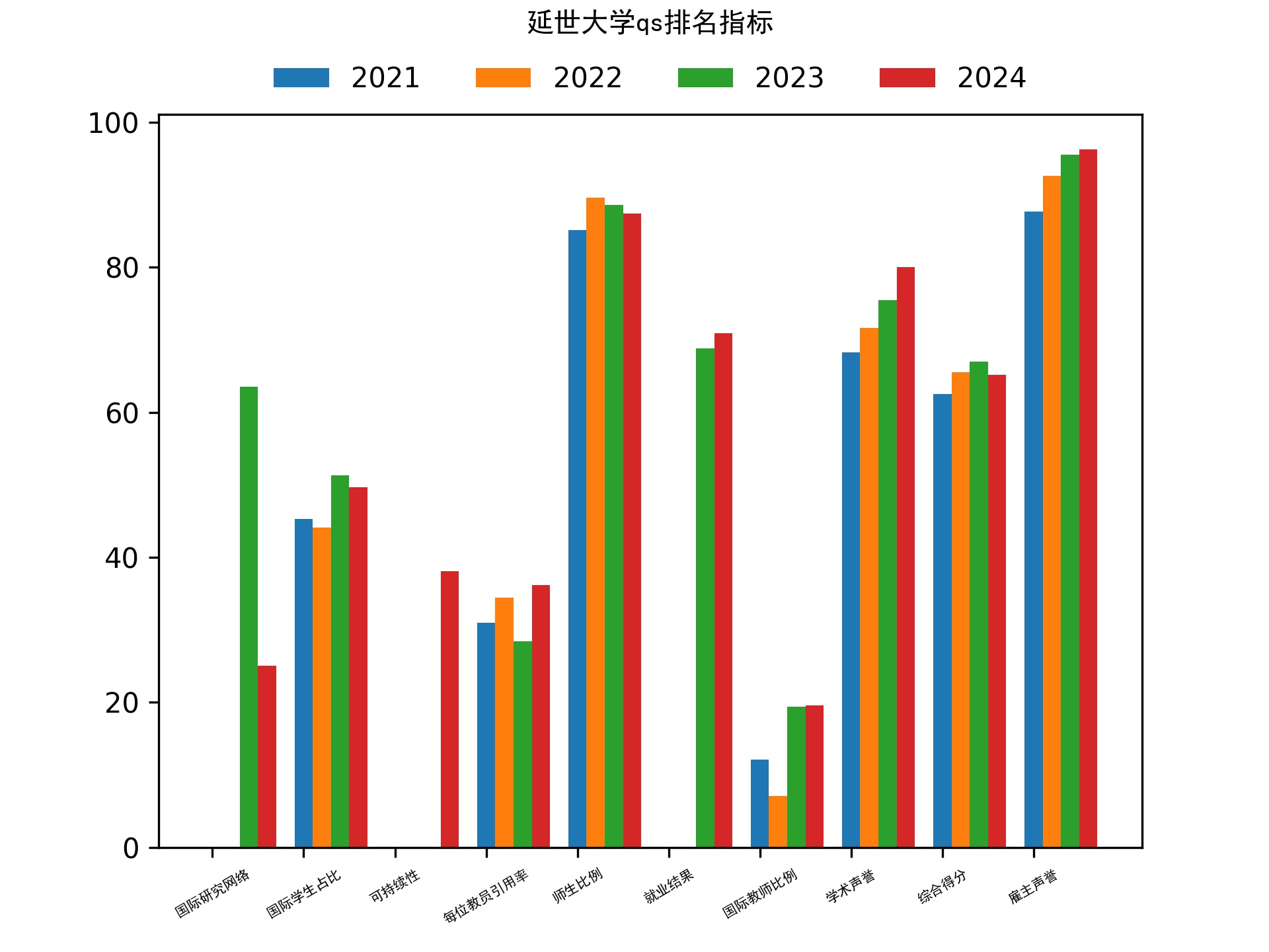 延世大学qs排名