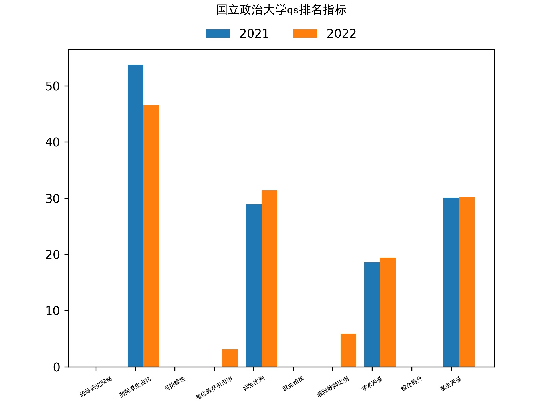 国立政治大学qs排名