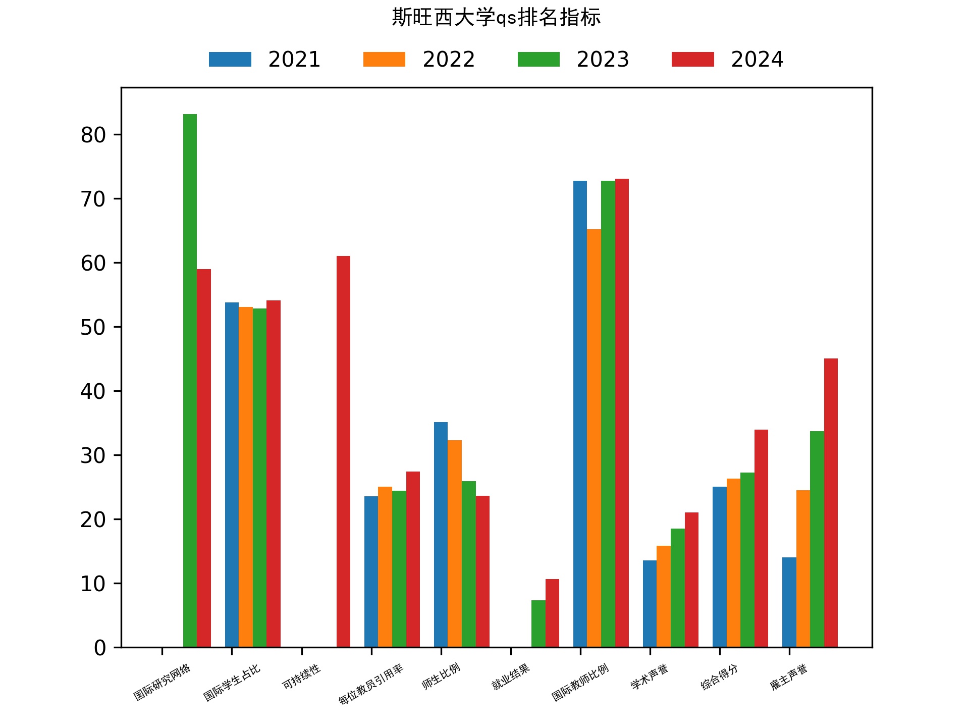 斯旺西大学qs排名