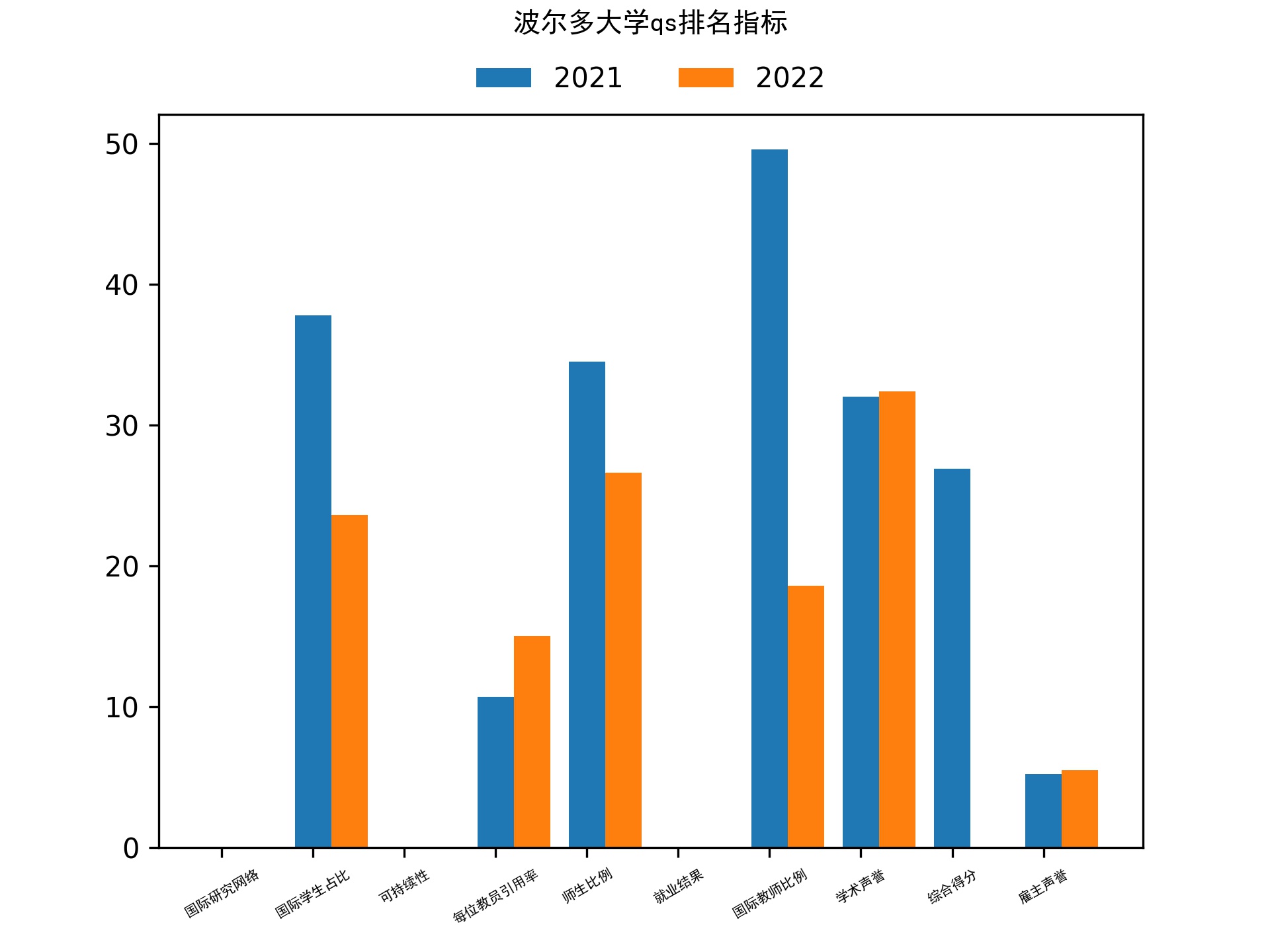 波尔多大学qs排名