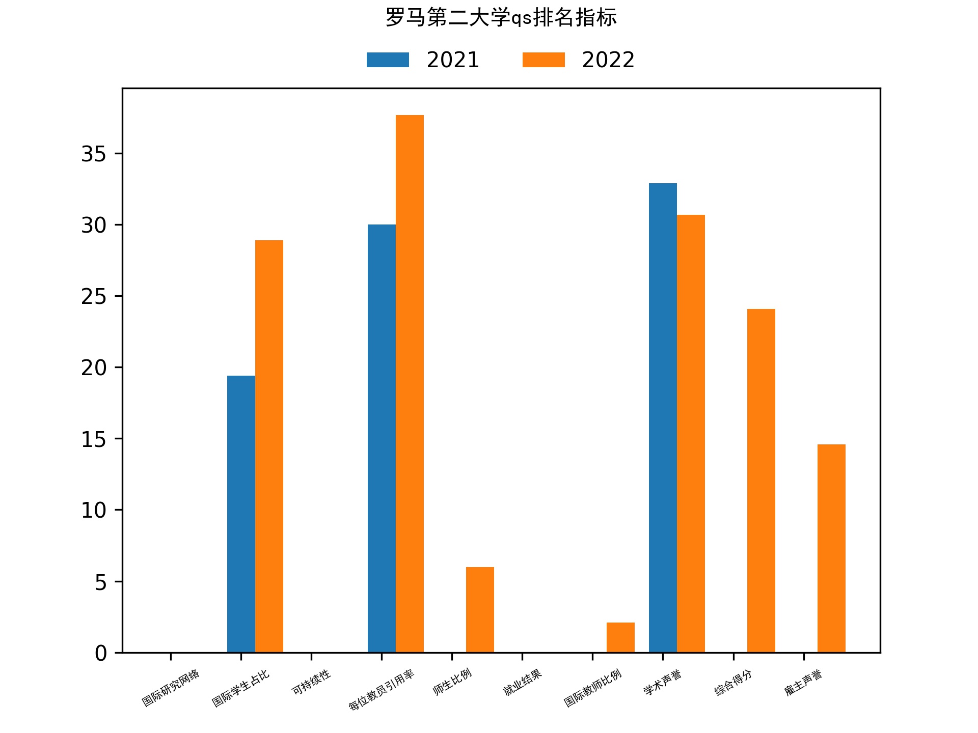 罗马第二大学qs排名