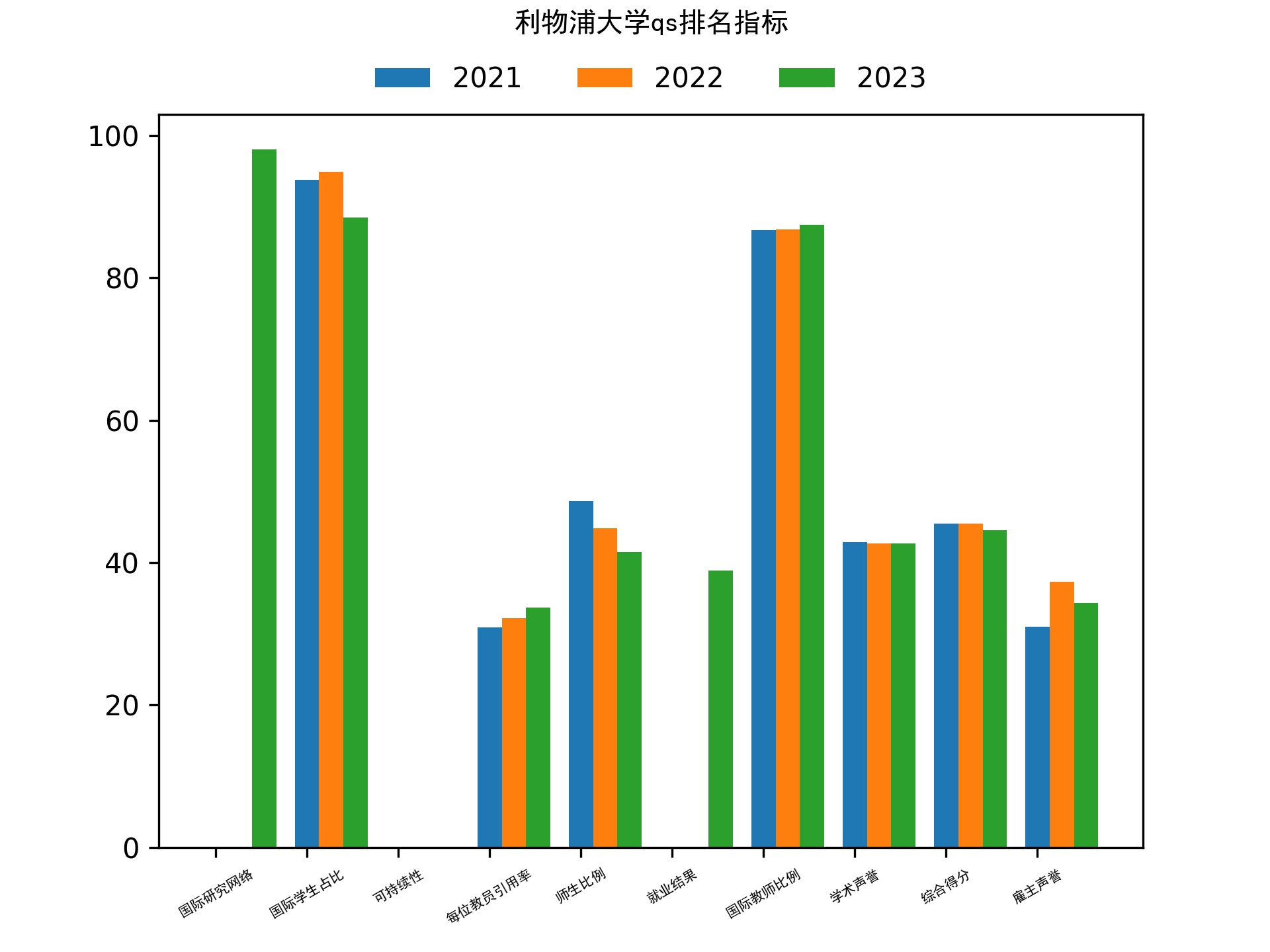 利物浦大学qs排名