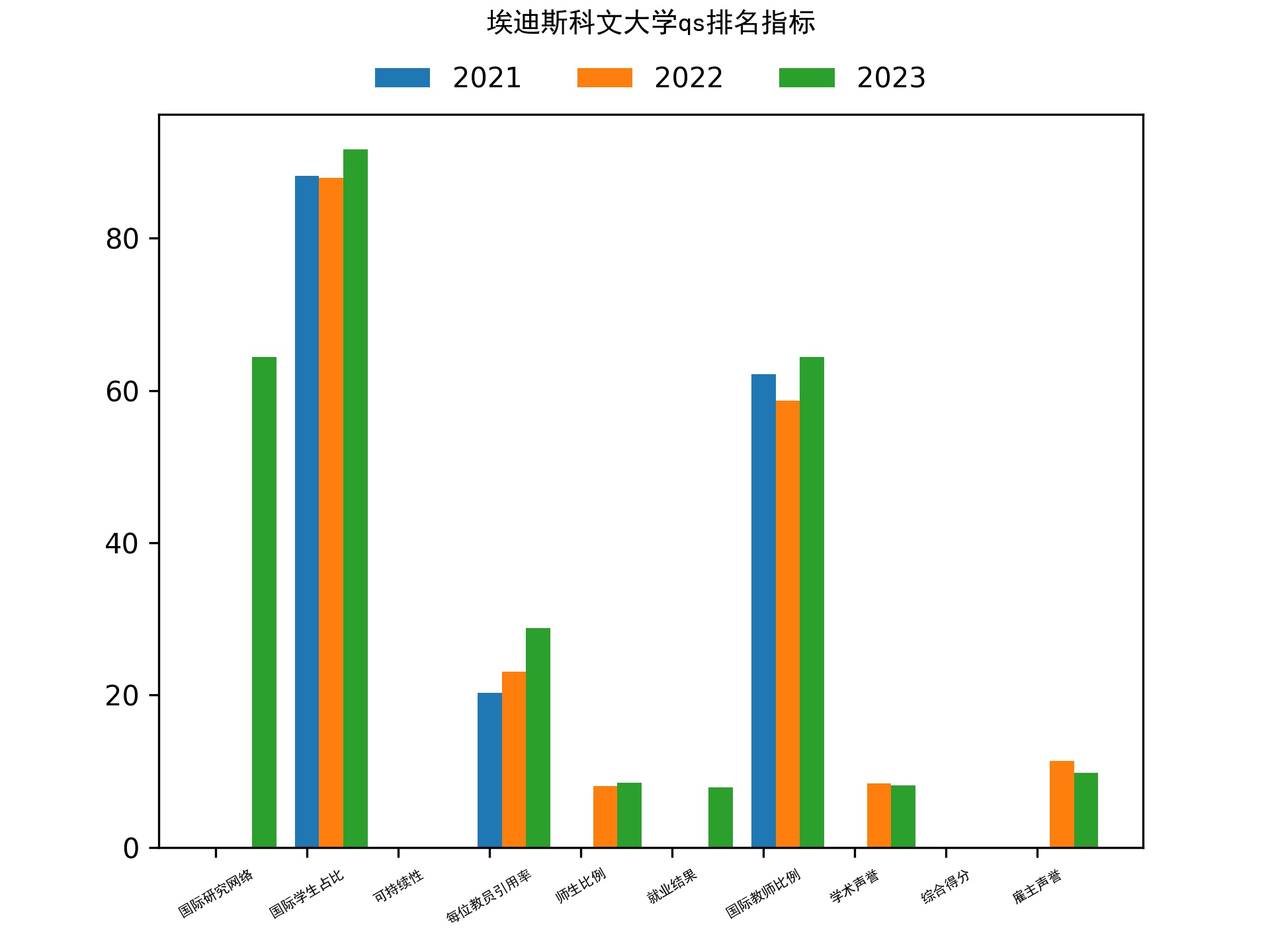 埃迪斯科文大学qs排名