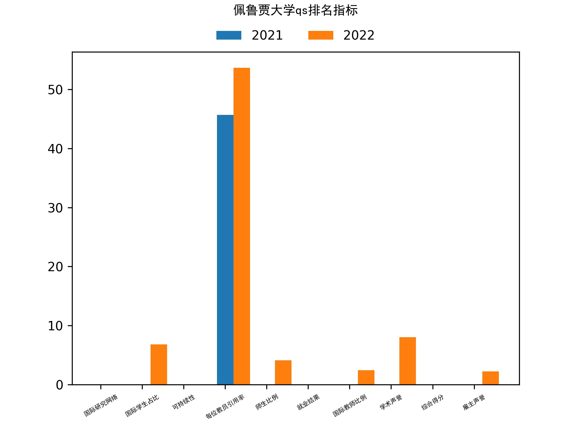 佩鲁贾大学qs排名