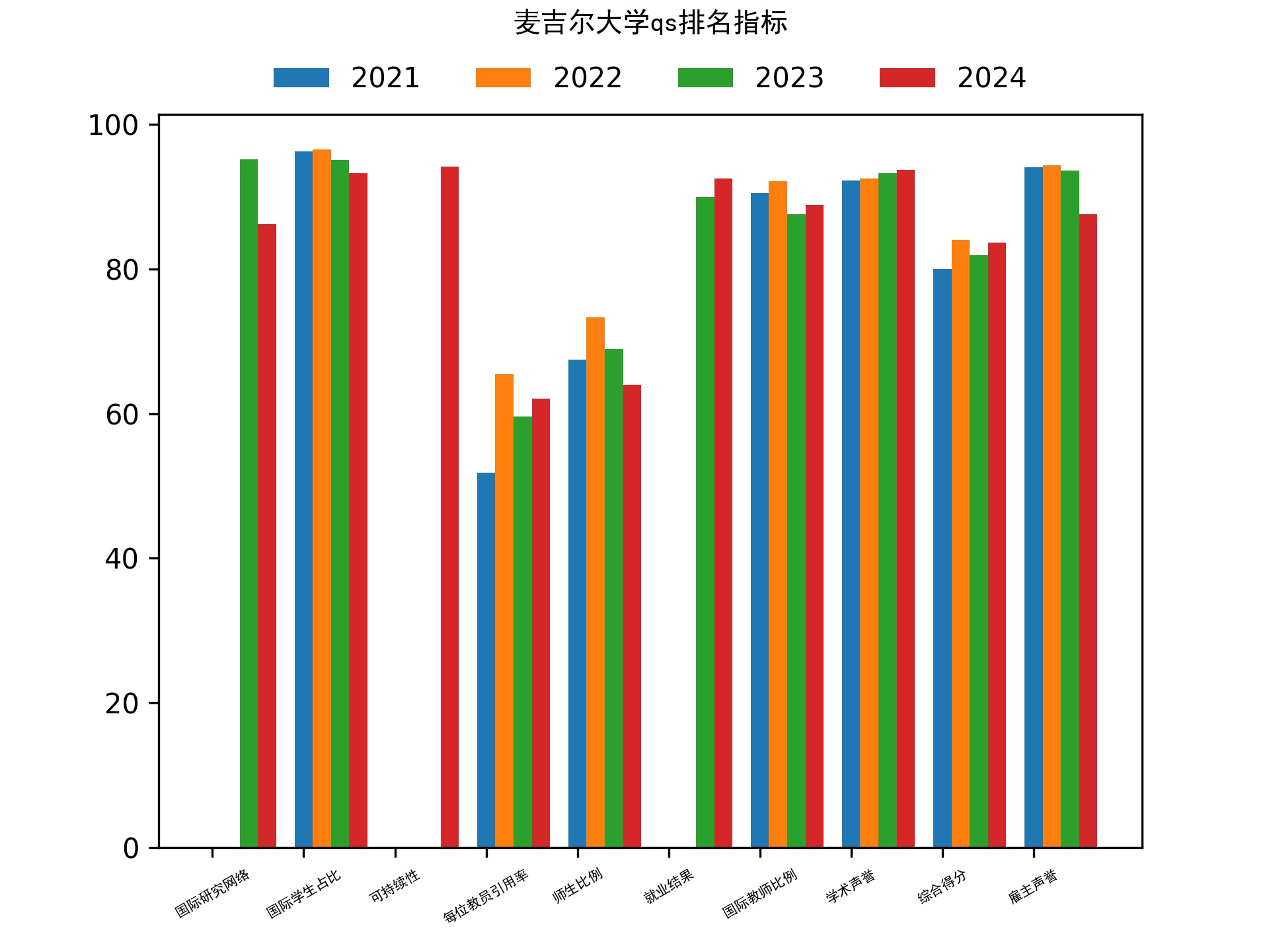 麦吉尔大学qs排名