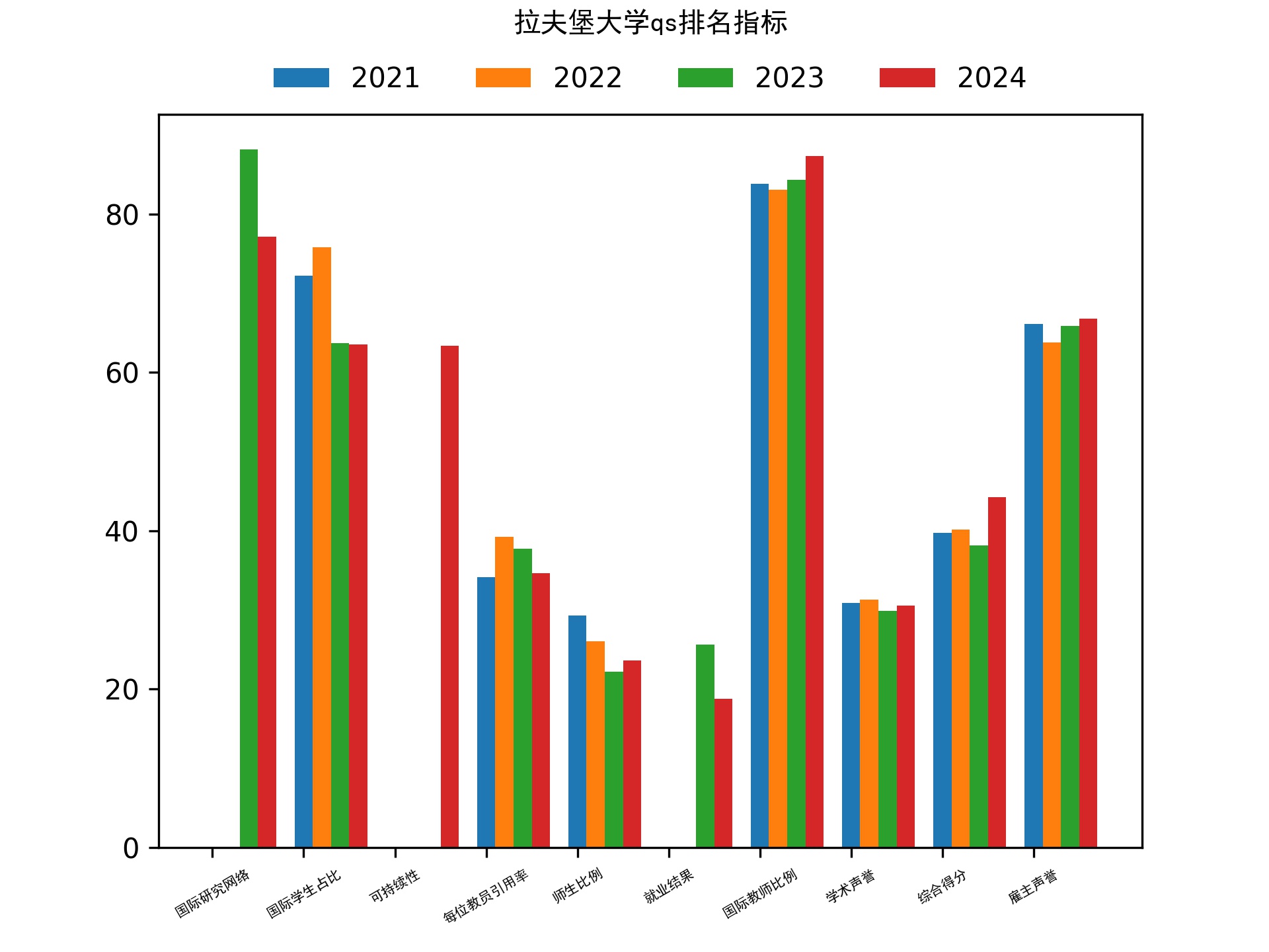 拉夫堡大学qs排名