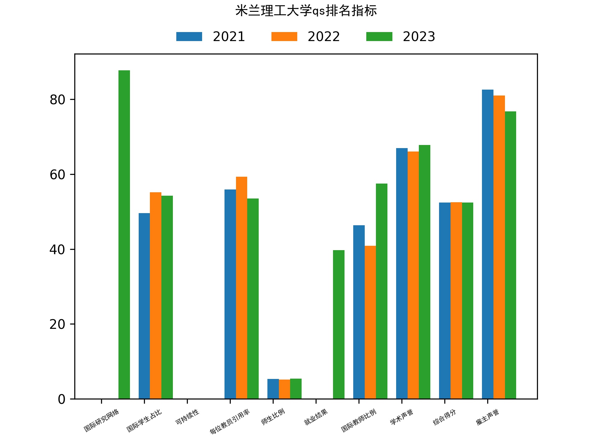 米兰理工大学qs排名